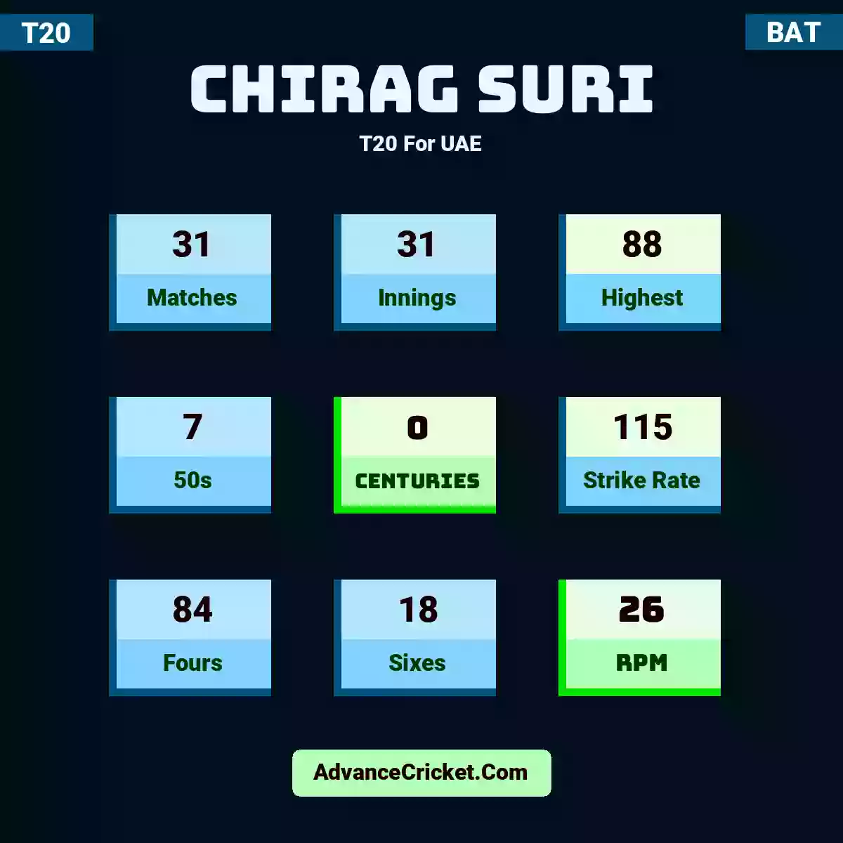 Chirag Suri T20  For UAE, Chirag Suri played 31 matches, scored 88 runs as highest, 7 half-centuries, and 0 centuries, with a strike rate of 115. C.Suri hit 84 fours and 18 sixes, with an RPM of 26.