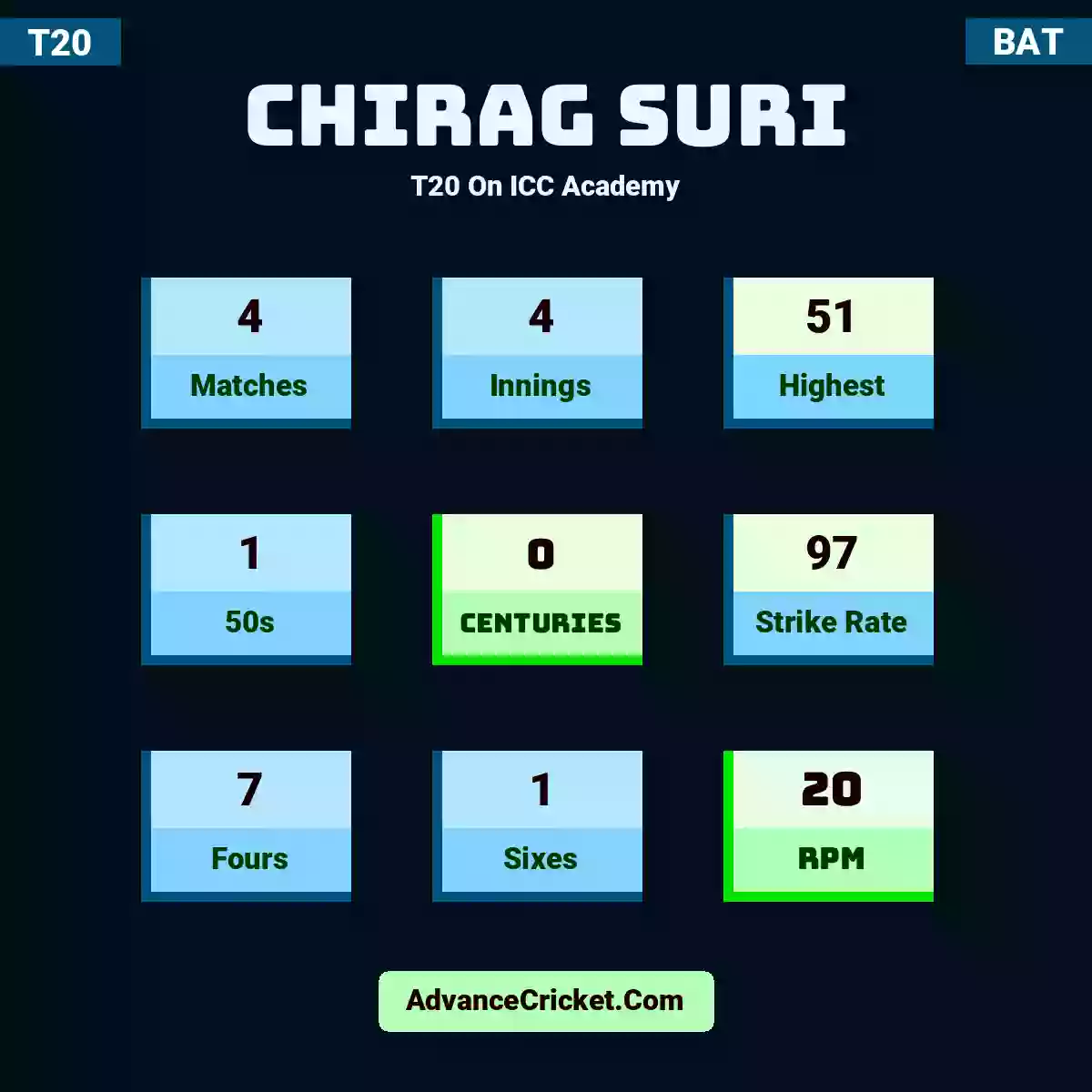Chirag Suri T20  On ICC Academy, Chirag Suri played 4 matches, scored 51 runs as highest, 1 half-centuries, and 0 centuries, with a strike rate of 97. C.Suri hit 7 fours and 1 sixes, with an RPM of 20.