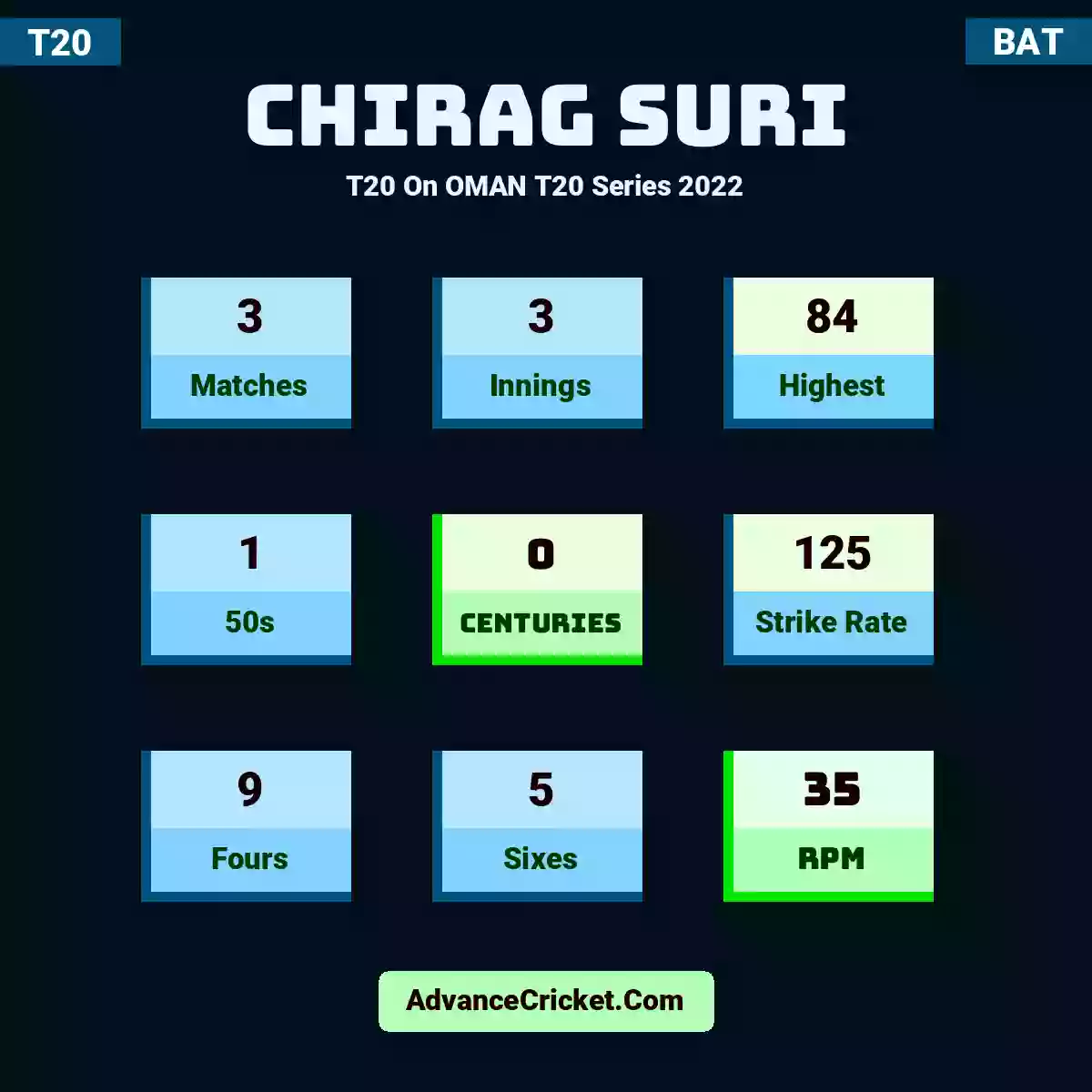 Chirag Suri T20  On OMAN T20 Series 2022, Chirag Suri played 3 matches, scored 84 runs as highest, 1 half-centuries, and 0 centuries, with a strike rate of 125. C.Suri hit 9 fours and 5 sixes, with an RPM of 35.