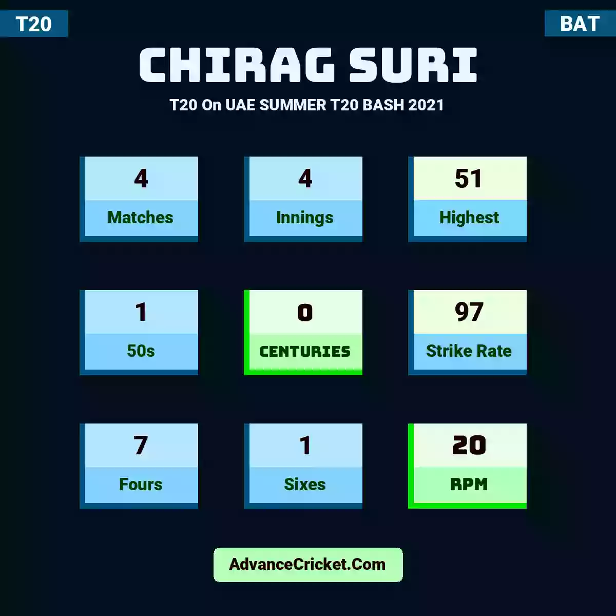 Chirag Suri T20  On UAE SUMMER T20 BASH 2021, Chirag Suri played 4 matches, scored 51 runs as highest, 1 half-centuries, and 0 centuries, with a strike rate of 97. C.Suri hit 7 fours and 1 sixes, with an RPM of 20.