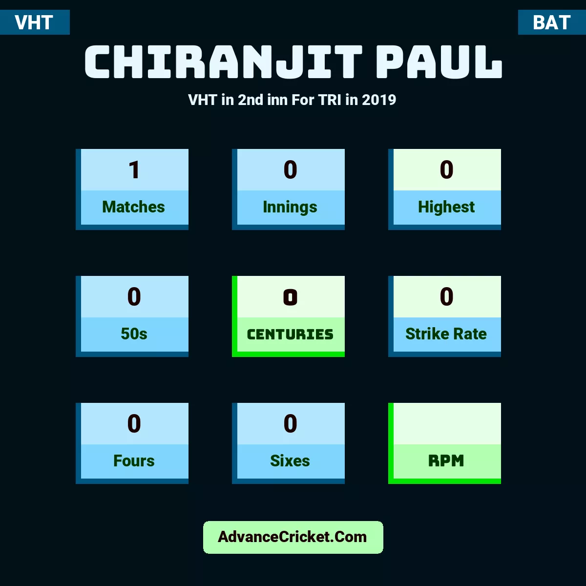 Chiranjit Paul VHT  in 2nd inn For TRI in 2019, Chiranjit Paul played 1 matches, scored 0 runs as highest, 0 half-centuries, and 0 centuries, with a strike rate of 0. C.Paul hit 0 fours and 0 sixes.