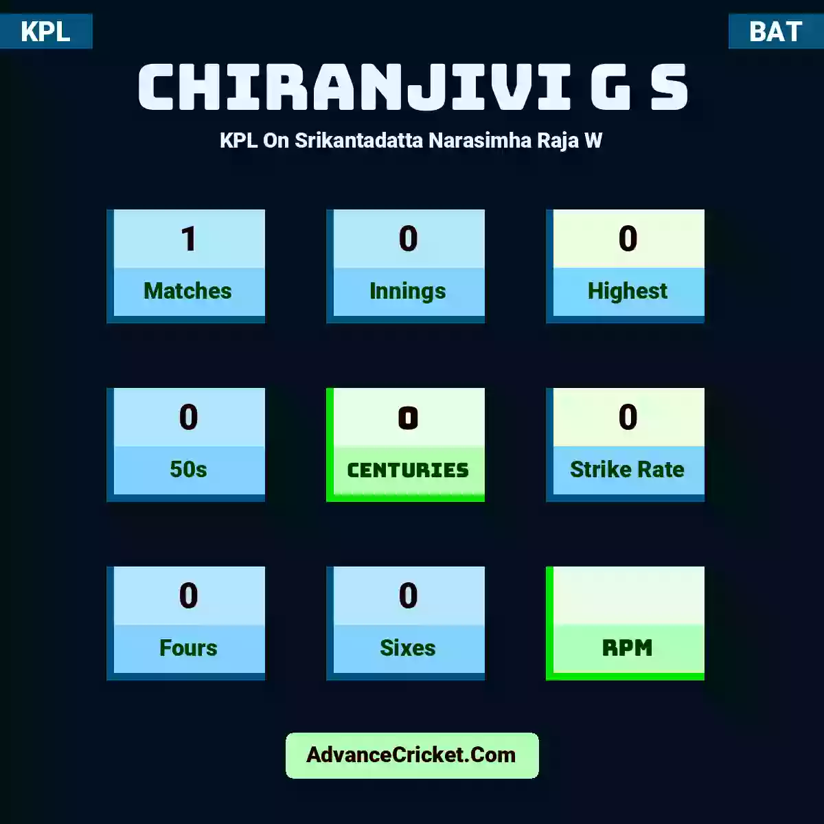 Chiranjivi G S KPL  On Srikantadatta Narasimha Raja W, Chiranjivi G S played 1 matches, scored 0 runs as highest, 0 half-centuries, and 0 centuries, with a strike rate of 0. C.S hit 0 fours and 0 sixes.