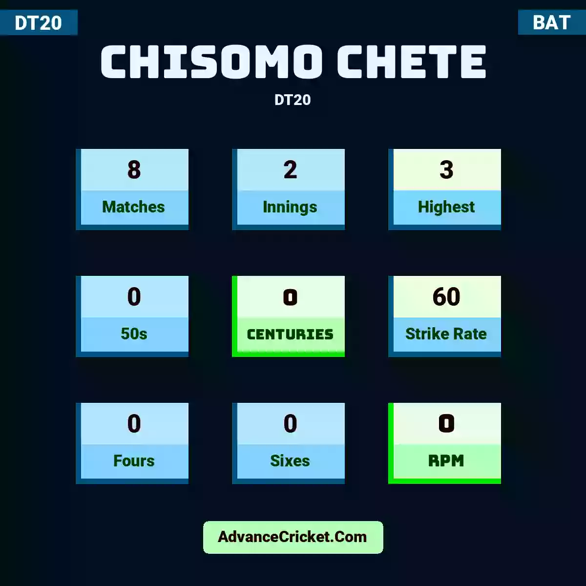 Chisomo Chete DT20 , Chisomo Chete played 8 matches, scored 3 runs as highest, 0 half-centuries, and 0 centuries, with a strike rate of 60. C.Chete hit 0 fours and 0 sixes, with an RPM of 0.