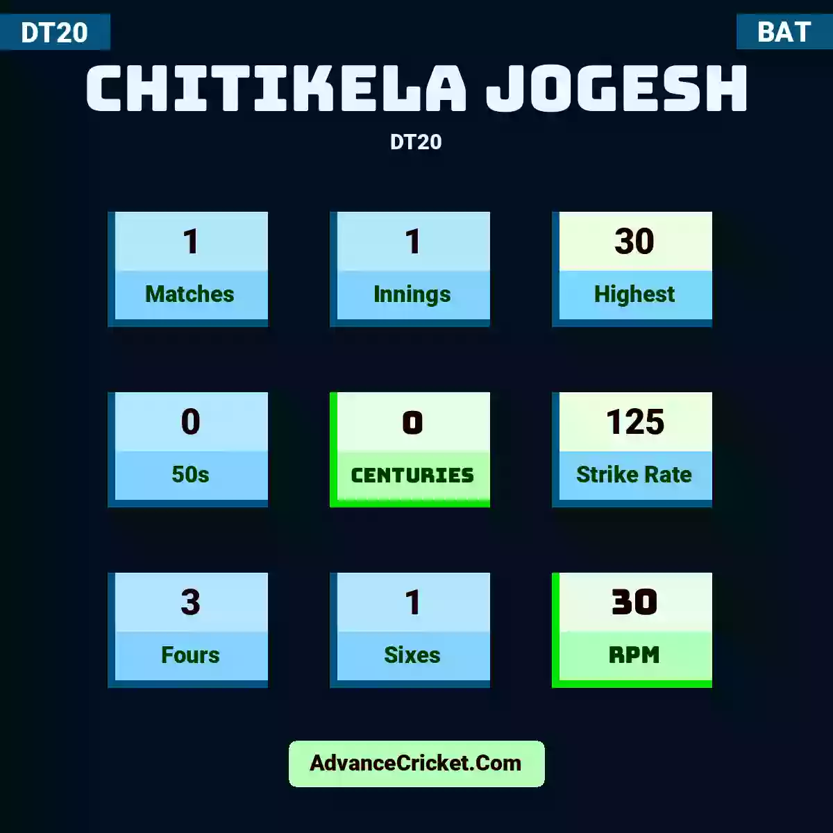 Chitikela Jogesh DT20 , Chitikela Jogesh played 1 matches, scored 30 runs as highest, 0 half-centuries, and 0 centuries, with a strike rate of 125. C.Jogesh hit 3 fours and 1 sixes, with an RPM of 30.