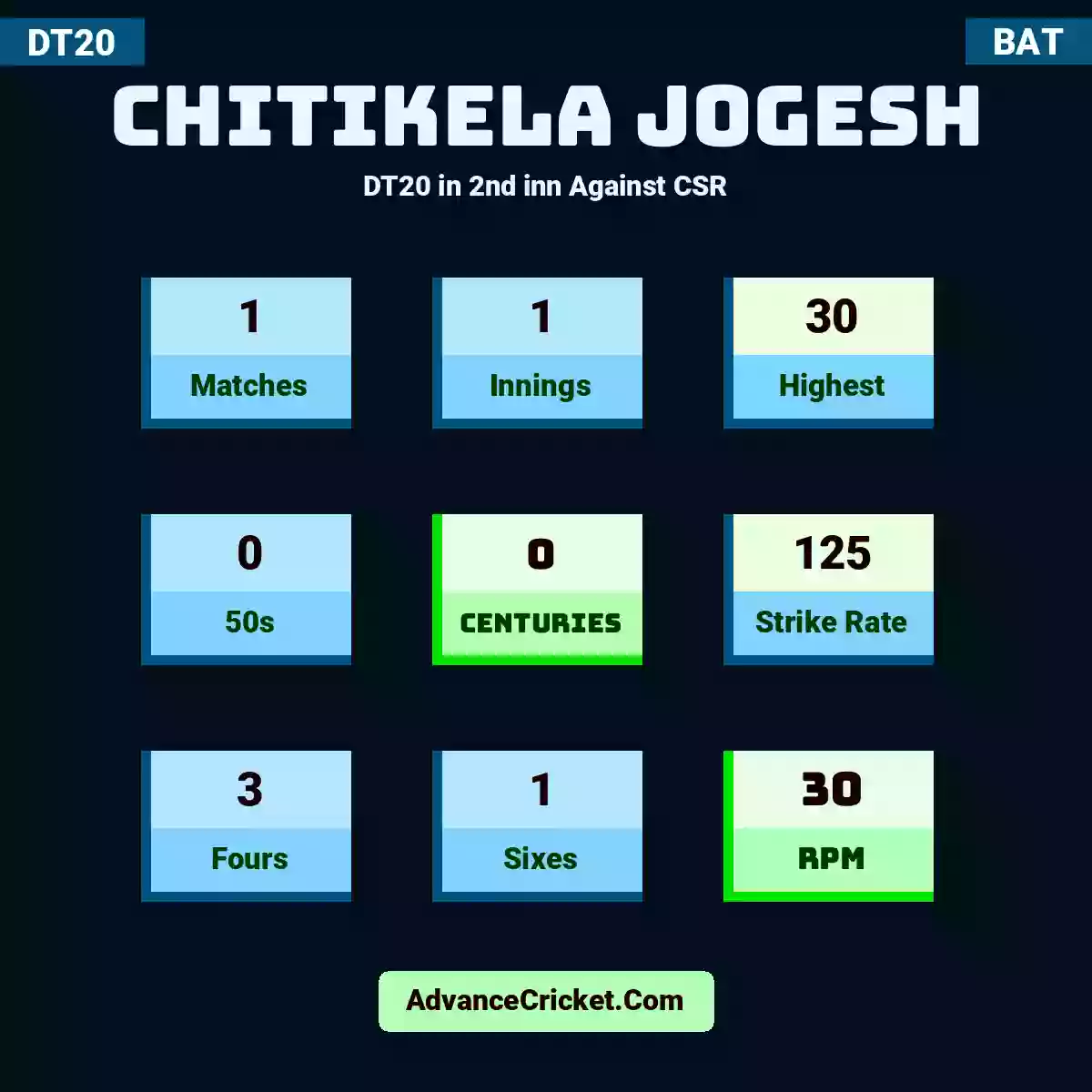 Chitikela Jogesh DT20  in 2nd inn Against CSR, Chitikela Jogesh played 1 matches, scored 30 runs as highest, 0 half-centuries, and 0 centuries, with a strike rate of 125. C.Jogesh hit 3 fours and 1 sixes, with an RPM of 30.