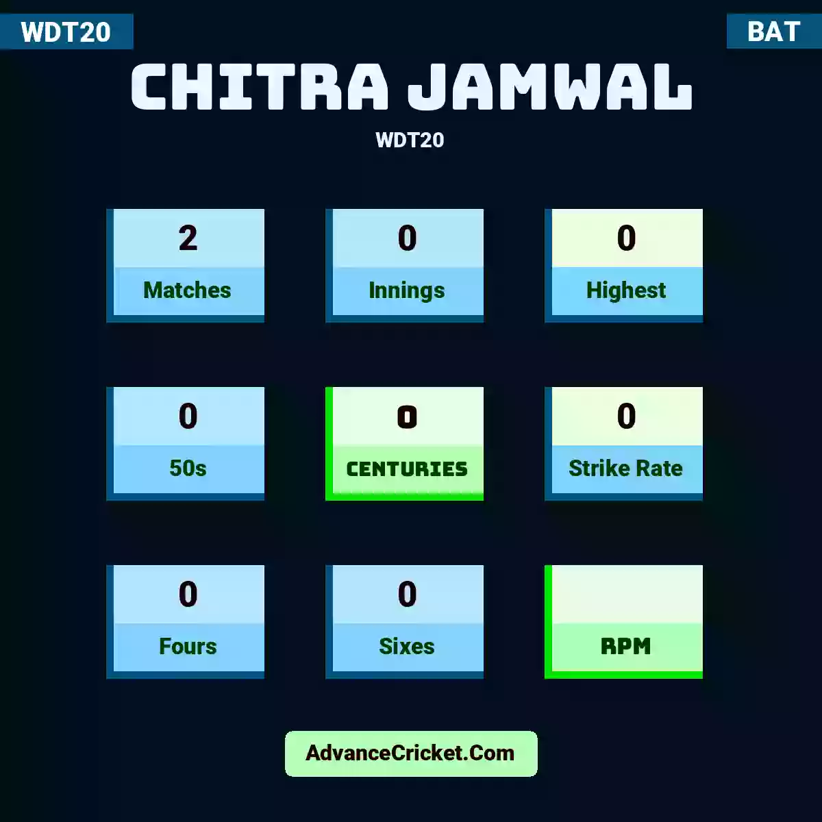 Chitra Jamwal WDT20 , Chitra Jamwal played 2 matches, scored 0 runs as highest, 0 half-centuries, and 0 centuries, with a strike rate of 0. C.Jamwal hit 0 fours and 0 sixes.