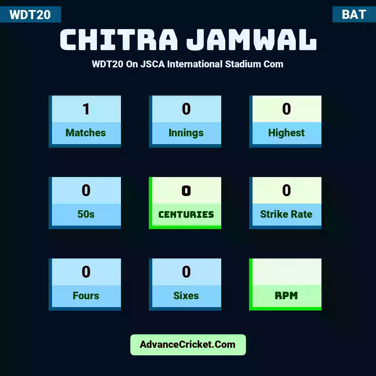 Chitra Jamwal WDT20  On JSCA International Stadium Com, Chitra Jamwal played 1 matches, scored 0 runs as highest, 0 half-centuries, and 0 centuries, with a strike rate of 0. C.Jamwal hit 0 fours and 0 sixes.