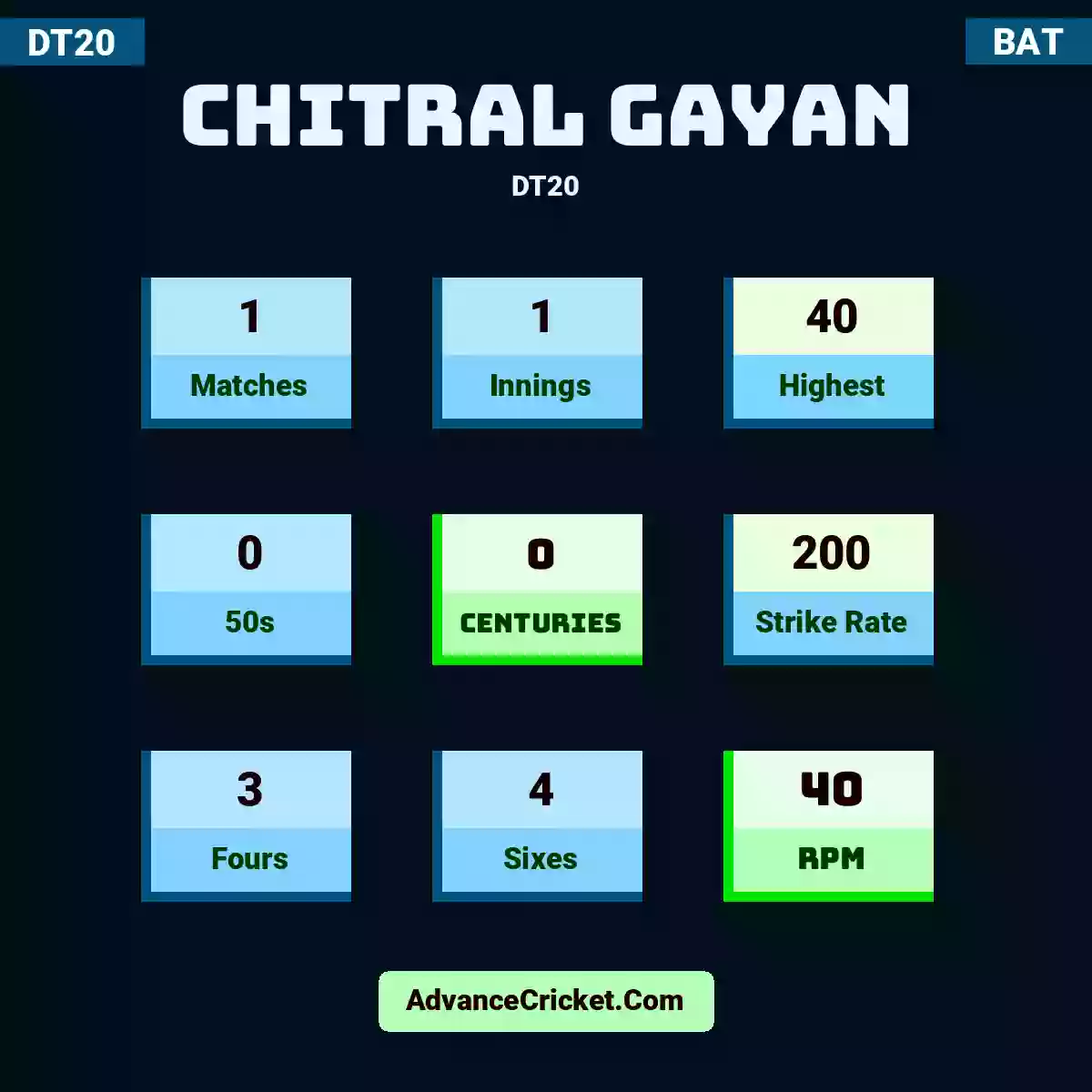 Chitral Gayan DT20 , Chitral Gayan played 1 matches, scored 40 runs as highest, 0 half-centuries, and 0 centuries, with a strike rate of 200. C.Gayan hit 3 fours and 4 sixes, with an RPM of 40.
