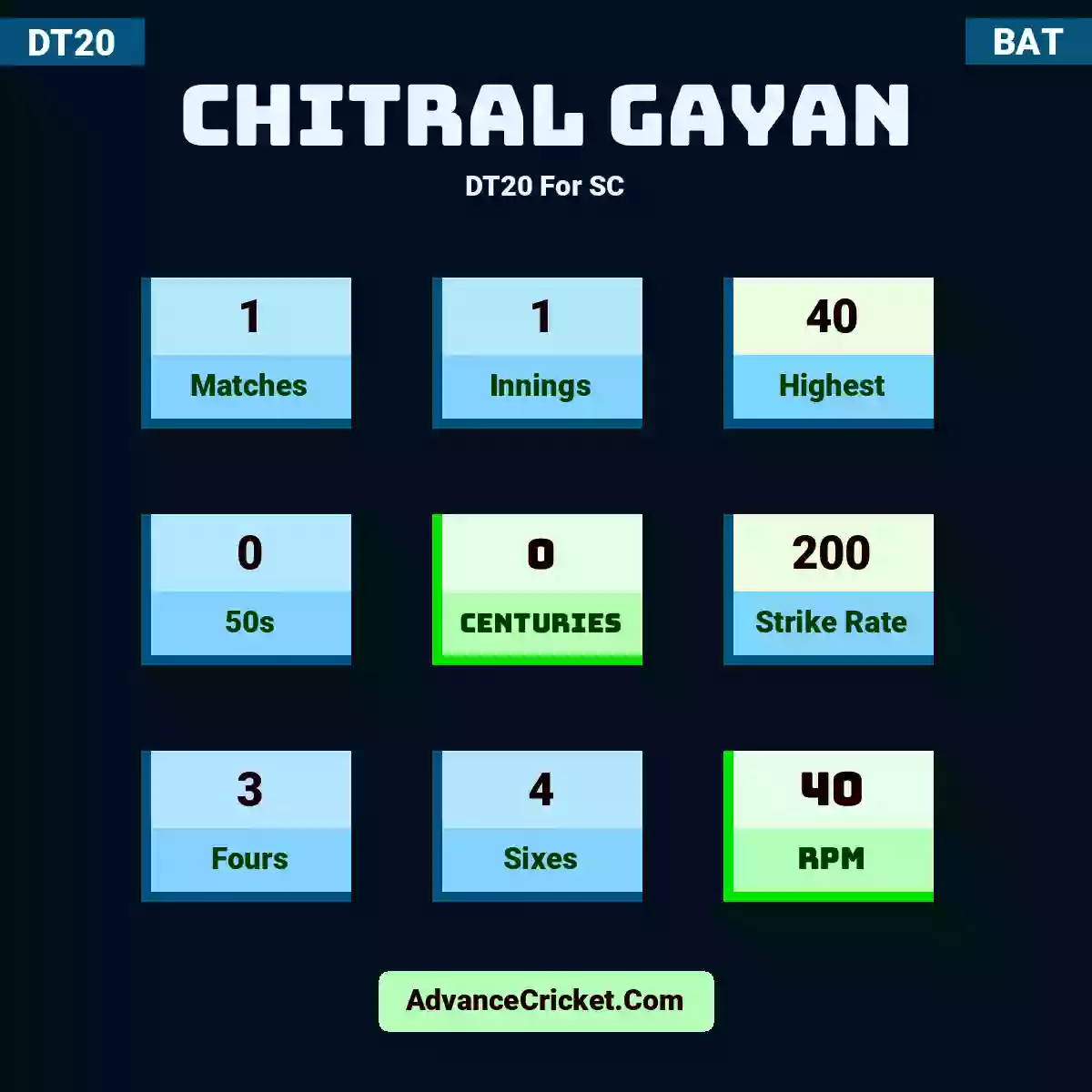 Chitral Gayan DT20  For SC, Chitral Gayan played 1 matches, scored 40 runs as highest, 0 half-centuries, and 0 centuries, with a strike rate of 200. C.Gayan hit 3 fours and 4 sixes, with an RPM of 40.