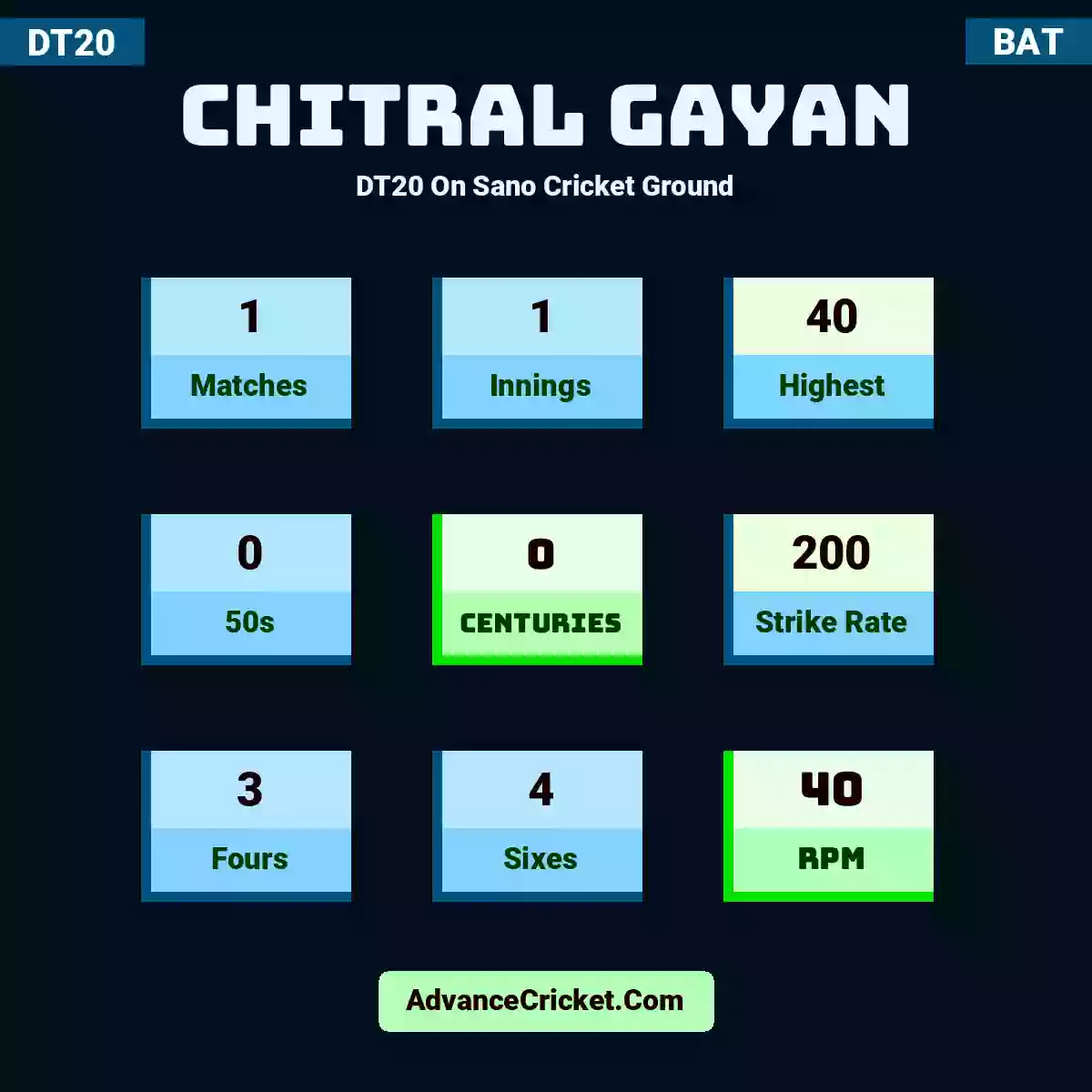 Chitral Gayan DT20  On Sano Cricket Ground, Chitral Gayan played 1 matches, scored 40 runs as highest, 0 half-centuries, and 0 centuries, with a strike rate of 200. C.Gayan hit 3 fours and 4 sixes, with an RPM of 40.