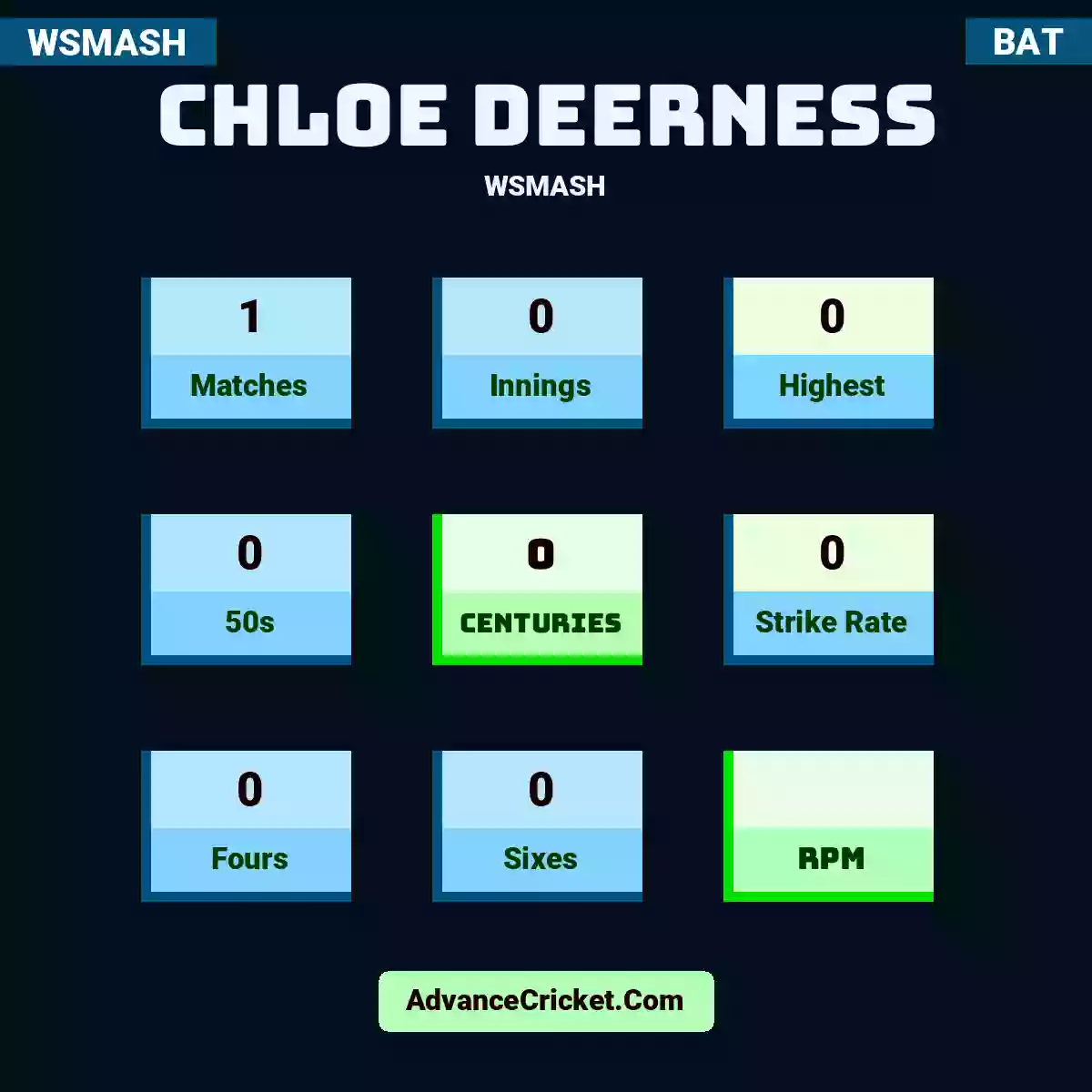 Chloe Deerness WSMASH , Chloe Deerness played 1 matches, scored 0 runs as highest, 0 half-centuries, and 0 centuries, with a strike rate of 0. C.Deerness hit 0 fours and 0 sixes.
