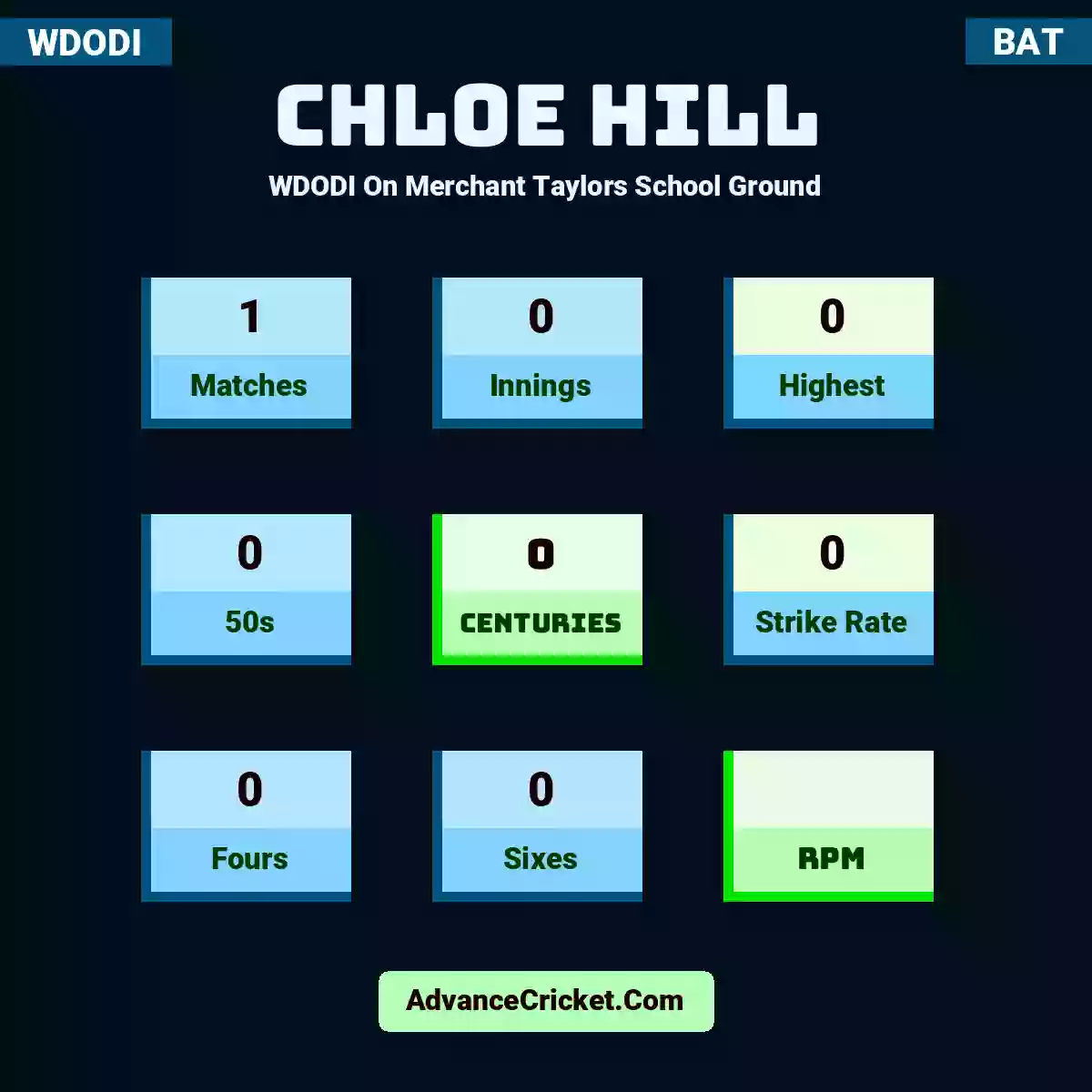 Chloe Hill WDODI  On Merchant Taylors School Ground, Chloe Hill played 1 matches, scored 0 runs as highest, 0 half-centuries, and 0 centuries, with a strike rate of 0. C.Hill hit 0 fours and 0 sixes.