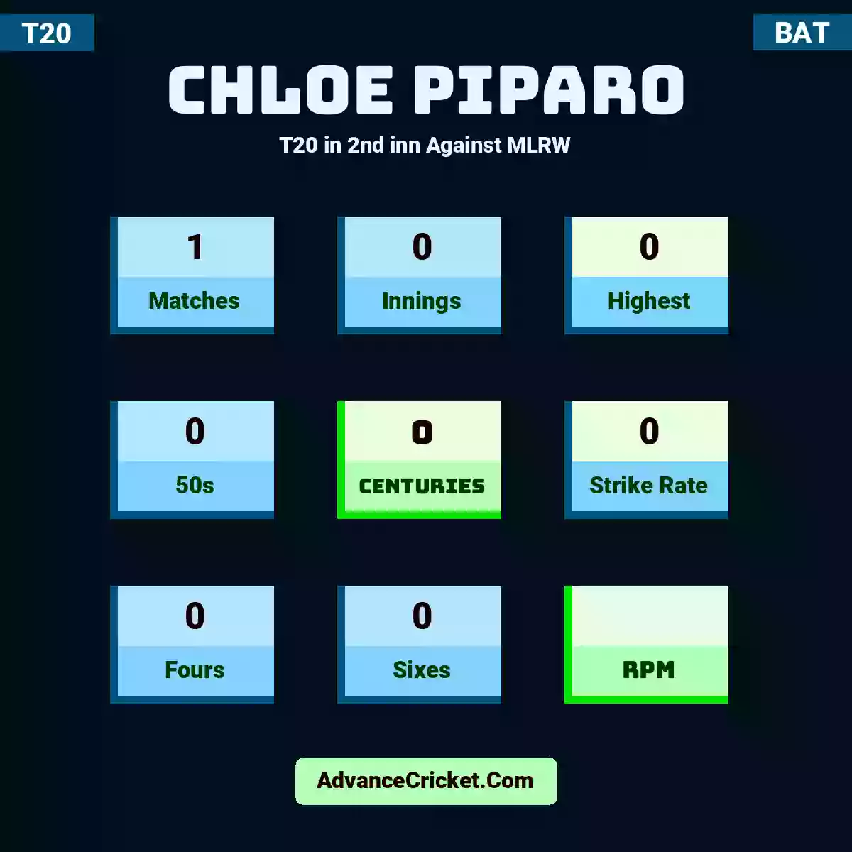 Chloe Piparo T20  in 2nd inn Against MLRW, Chloe Piparo played 1 matches, scored 0 runs as highest, 0 half-centuries, and 0 centuries, with a strike rate of 0. C.Piparo hit 0 fours and 0 sixes.