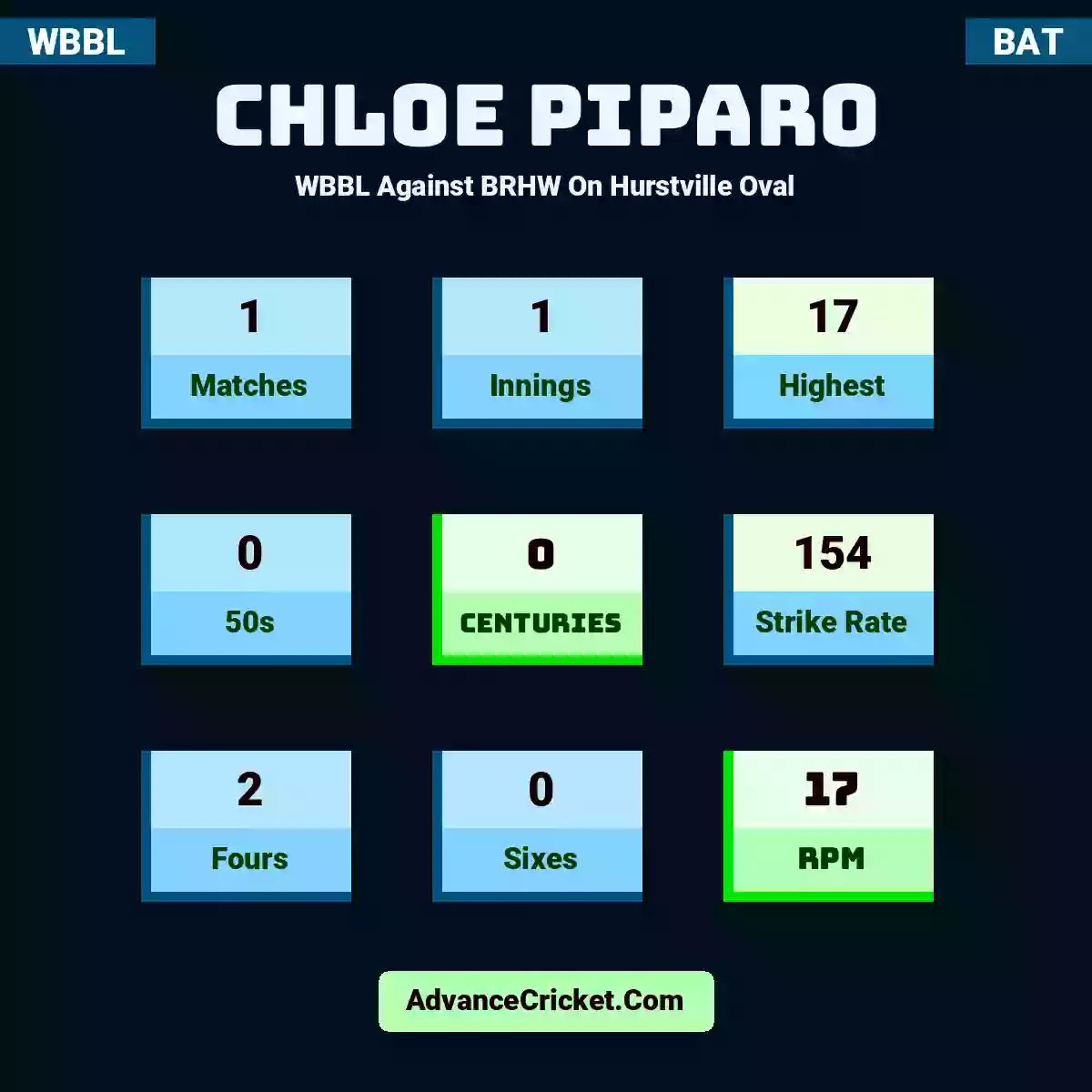 Chloe Piparo WBBL  Against BRHW On Hurstville Oval, Chloe Piparo played 1 matches, scored 17 runs as highest, 0 half-centuries, and 0 centuries, with a strike rate of 154. C.Piparo hit 2 fours and 0 sixes, with an RPM of 17.