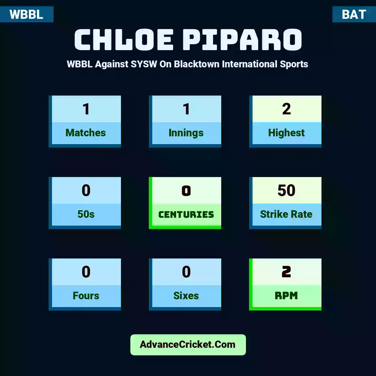 Chloe Piparo WBBL  Against SYSW On Blacktown International Sports, Chloe Piparo played 1 matches, scored 2 runs as highest, 0 half-centuries, and 0 centuries, with a strike rate of 50. C.Piparo hit 0 fours and 0 sixes, with an RPM of 2.