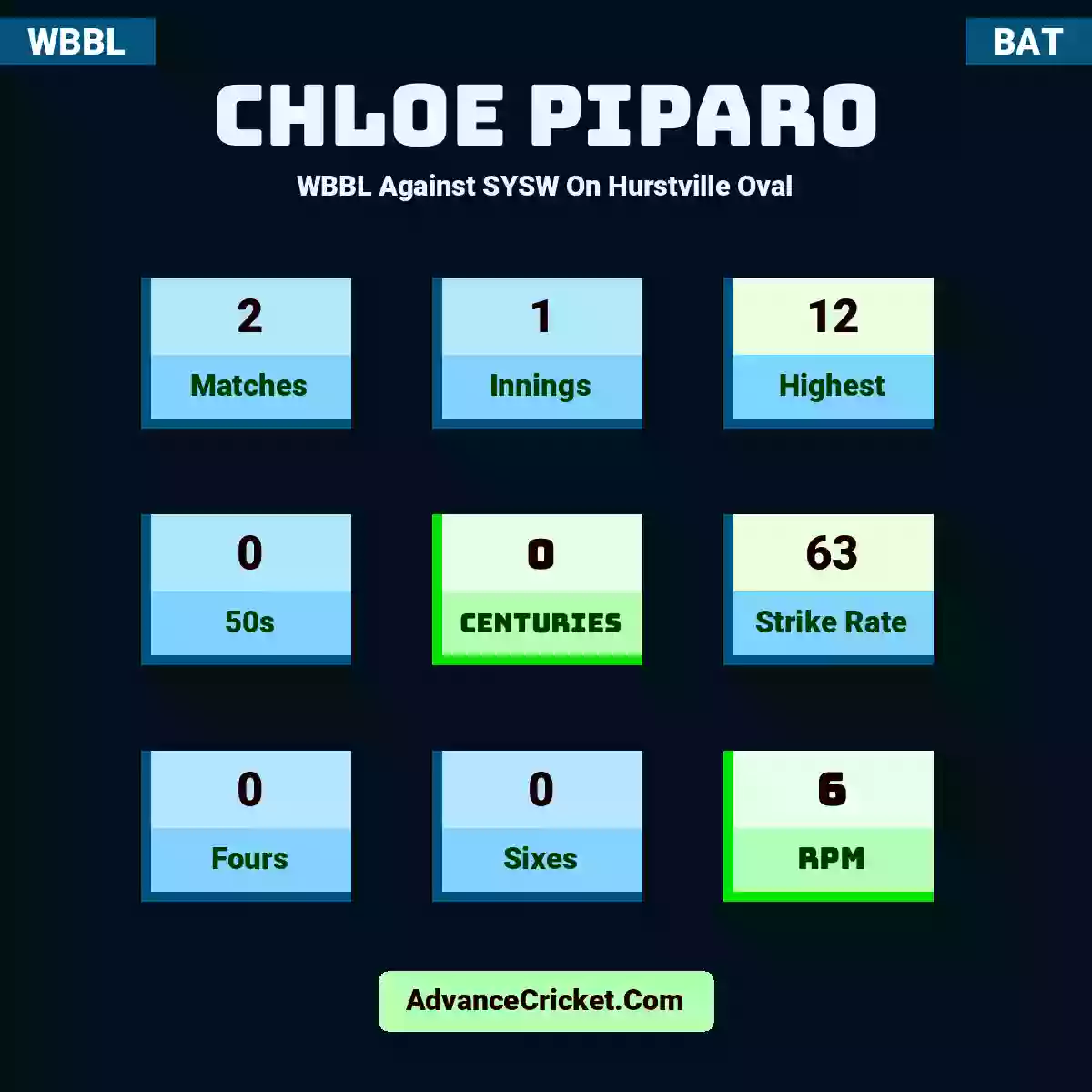 Chloe Piparo WBBL  Against SYSW On Hurstville Oval, Chloe Piparo played 2 matches, scored 12 runs as highest, 0 half-centuries, and 0 centuries, with a strike rate of 63. C.Piparo hit 0 fours and 0 sixes, with an RPM of 6.
