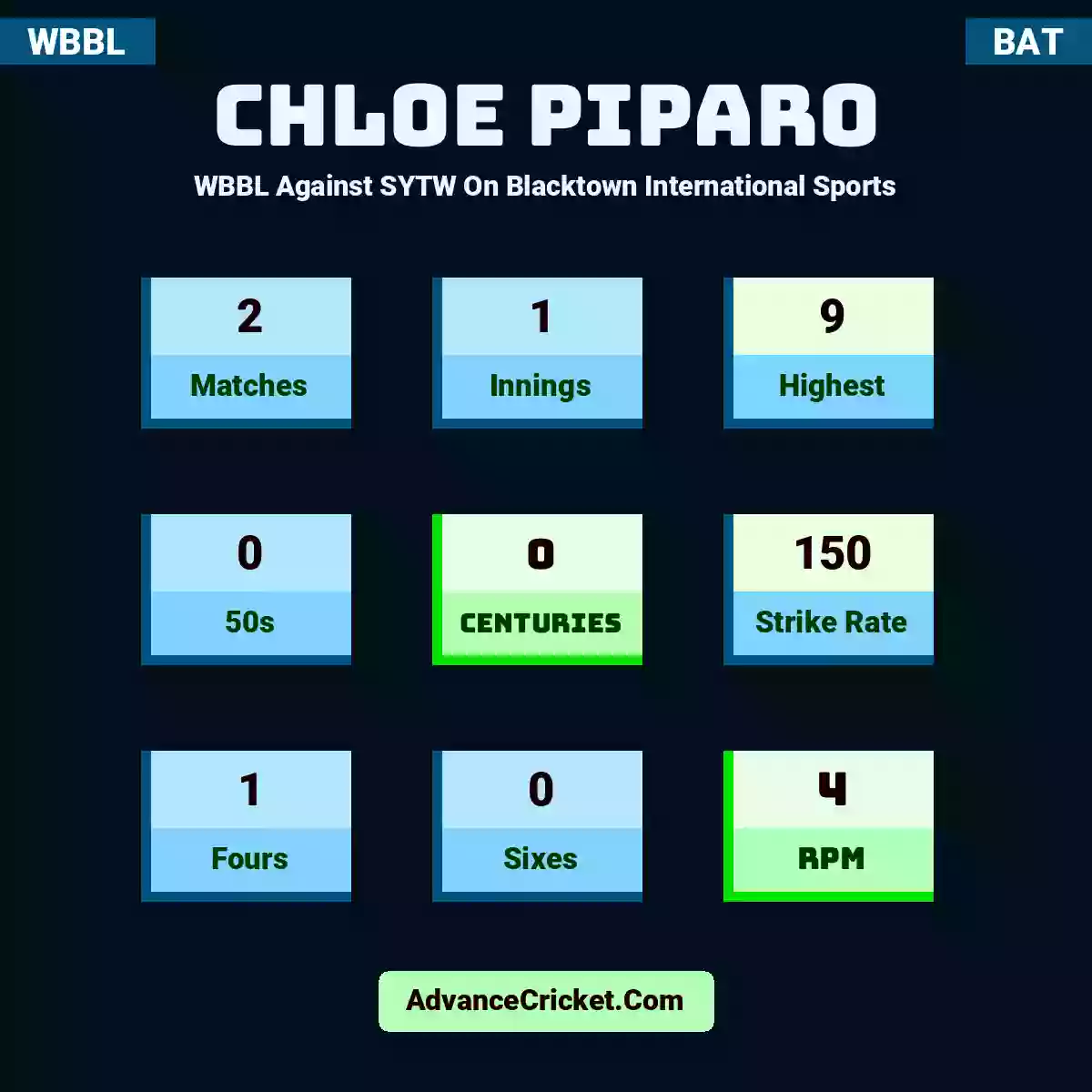 Chloe Piparo WBBL  Against SYTW On Blacktown International Sports, Chloe Piparo played 2 matches, scored 9 runs as highest, 0 half-centuries, and 0 centuries, with a strike rate of 150. C.Piparo hit 1 fours and 0 sixes, with an RPM of 4.