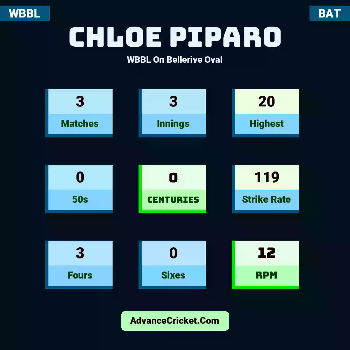 Chloe Piparo WBBL  On Bellerive Oval, Chloe Piparo played 3 matches, scored 20 runs as highest, 0 half-centuries, and 0 centuries, with a strike rate of 119. C.Piparo hit 3 fours and 0 sixes, with an RPM of 12.