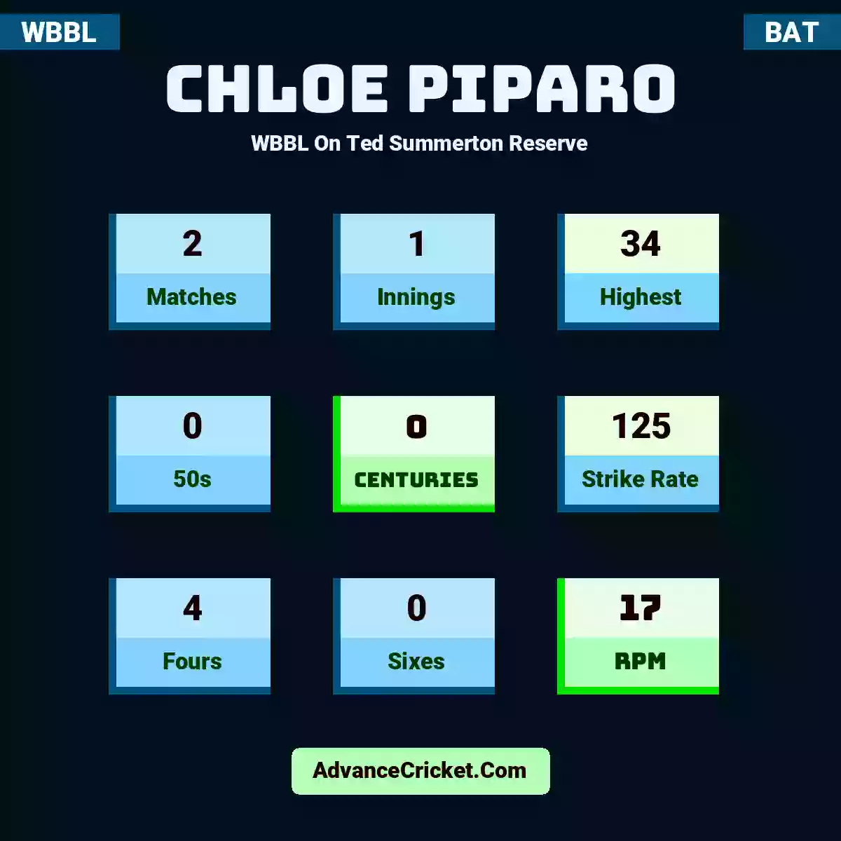 Chloe Piparo WBBL  On Ted Summerton Reserve, Chloe Piparo played 2 matches, scored 34 runs as highest, 0 half-centuries, and 0 centuries, with a strike rate of 125. C.Piparo hit 4 fours and 0 sixes, with an RPM of 17.