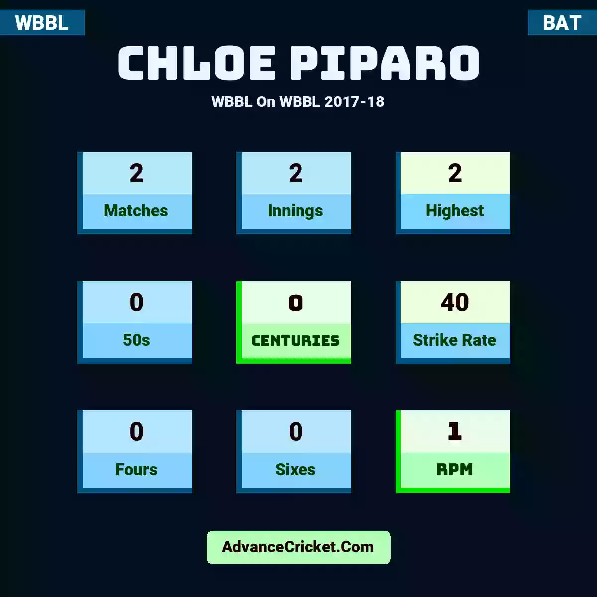 Chloe Piparo WBBL  On WBBL 2017-18, Chloe Piparo played 2 matches, scored 2 runs as highest, 0 half-centuries, and 0 centuries, with a strike rate of 40. C.Piparo hit 0 fours and 0 sixes, with an RPM of 1.