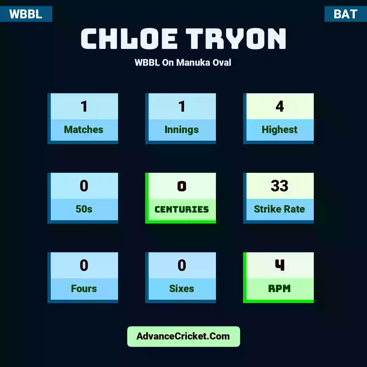 Chloe Tryon WBBL  On Manuka Oval, Chloe Tryon played 1 matches, scored 4 runs as highest, 0 half-centuries, and 0 centuries, with a strike rate of 33. C.Tryon hit 0 fours and 0 sixes, with an RPM of 4.