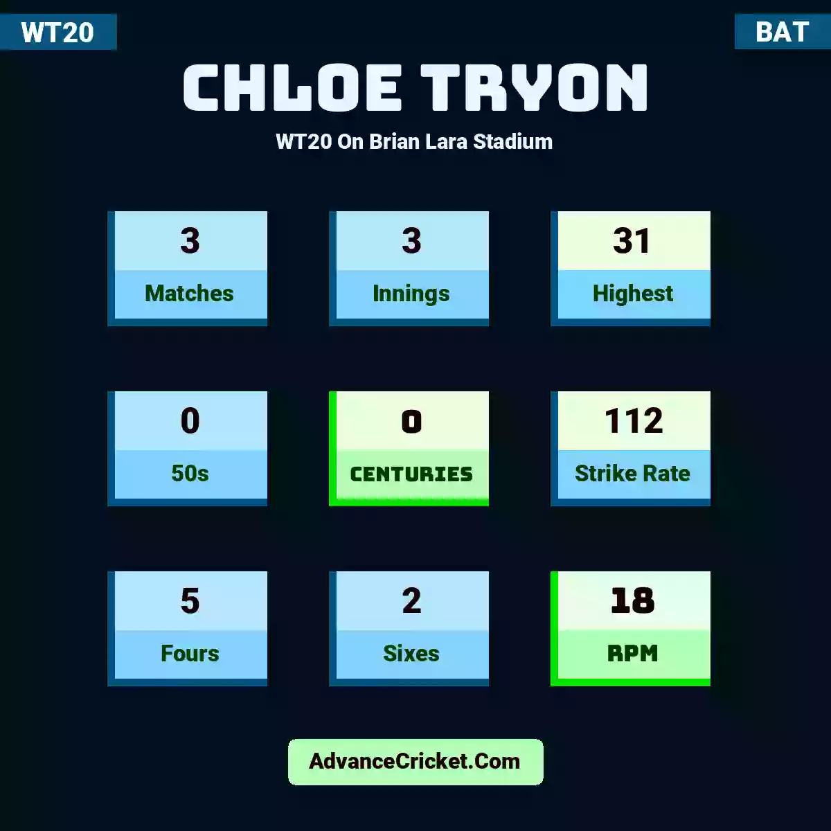 Chloe Tryon WT20  On Brian Lara Stadium, Chloe Tryon played 3 matches, scored 31 runs as highest, 0 half-centuries, and 0 centuries, with a strike rate of 112. C.Tryon hit 5 fours and 2 sixes, with an RPM of 18.