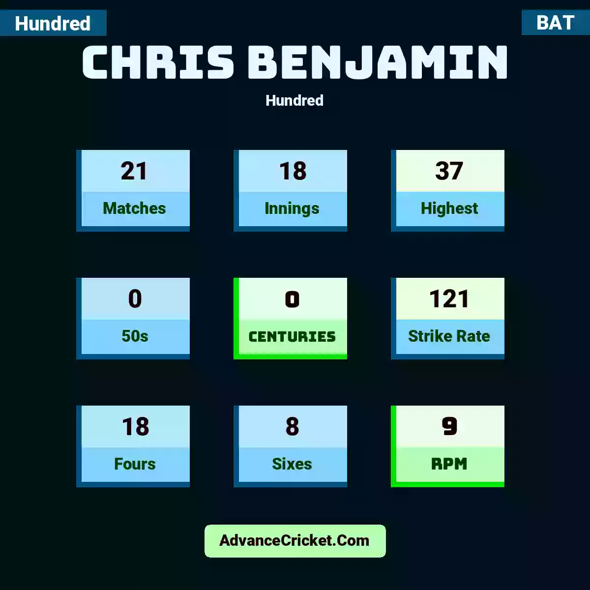 Chris Benjamin Hundred , Chris Benjamin played 21 matches, scored 37 runs as highest, 0 half-centuries, and 0 centuries, with a strike rate of 121. C.Benjamin hit 18 fours and 8 sixes, with an RPM of 9.