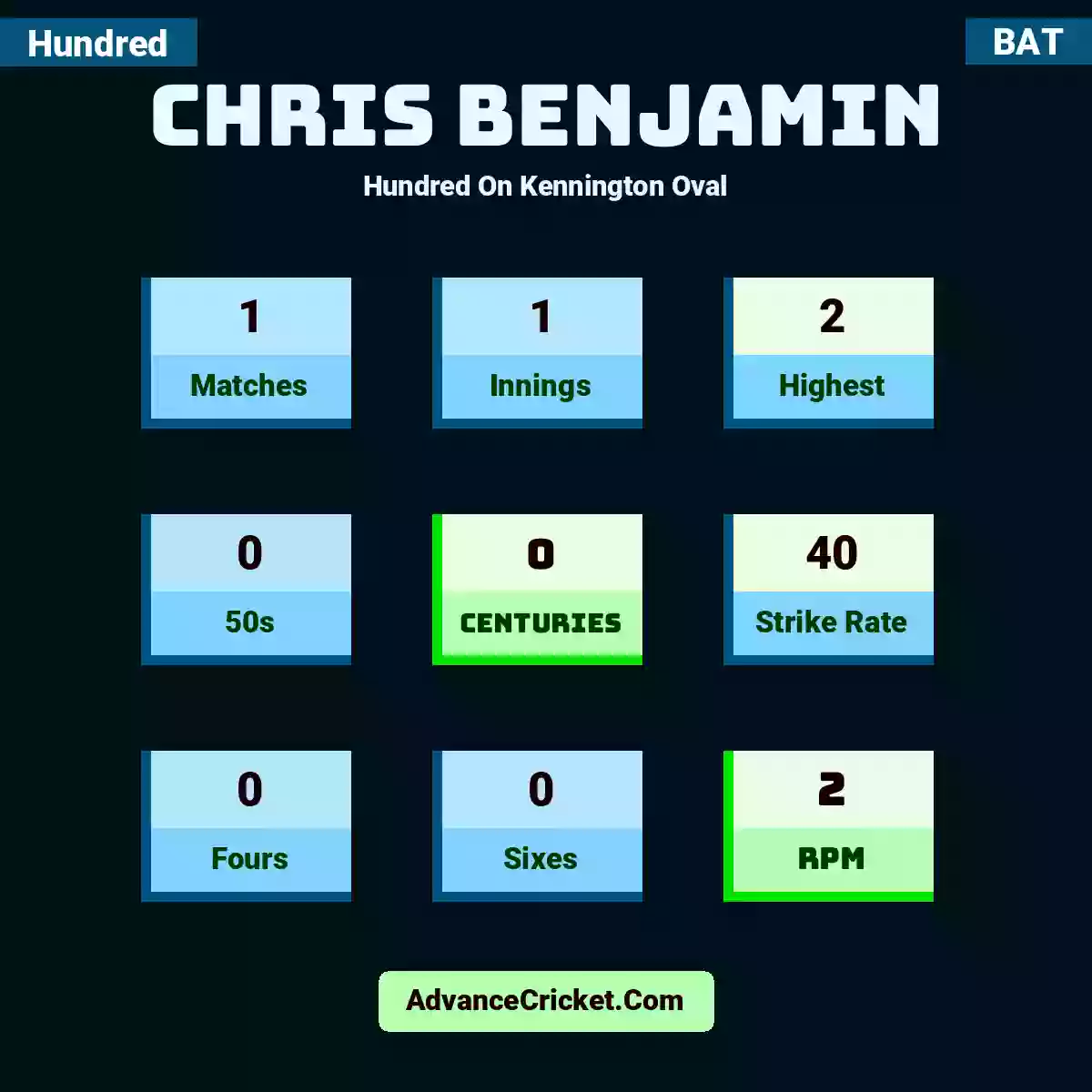 Chris Benjamin Hundred  On Kennington Oval, Chris Benjamin played 1 matches, scored 2 runs as highest, 0 half-centuries, and 0 centuries, with a strike rate of 40. C.Benjamin hit 0 fours and 0 sixes, with an RPM of 2.