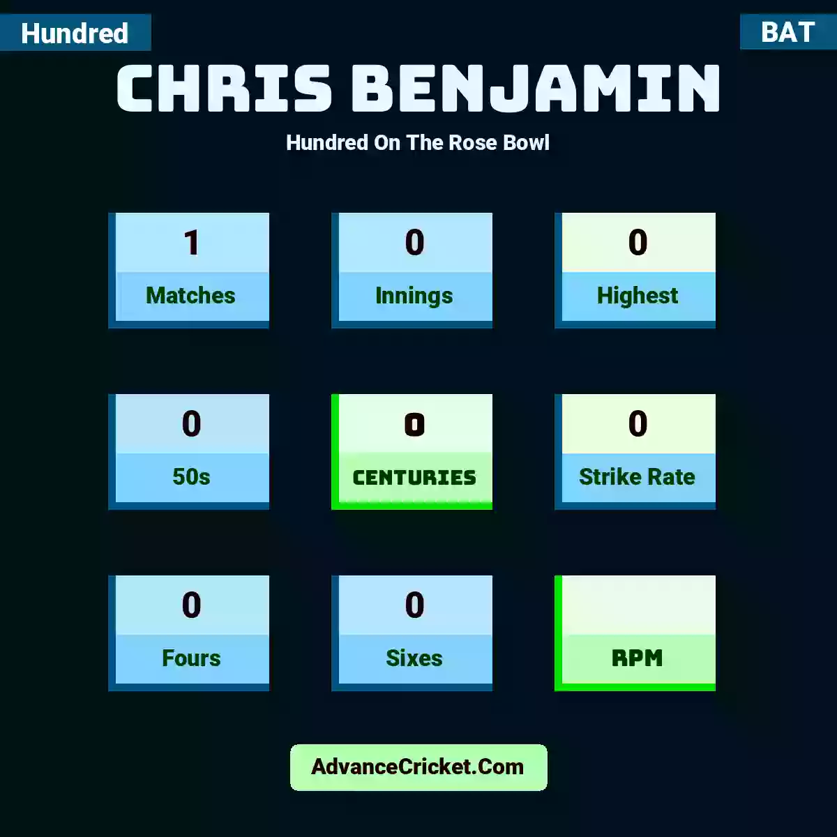 Chris Benjamin Hundred  On The Rose Bowl, Chris Benjamin played 1 matches, scored 0 runs as highest, 0 half-centuries, and 0 centuries, with a strike rate of 0. C.Benjamin hit 0 fours and 0 sixes.