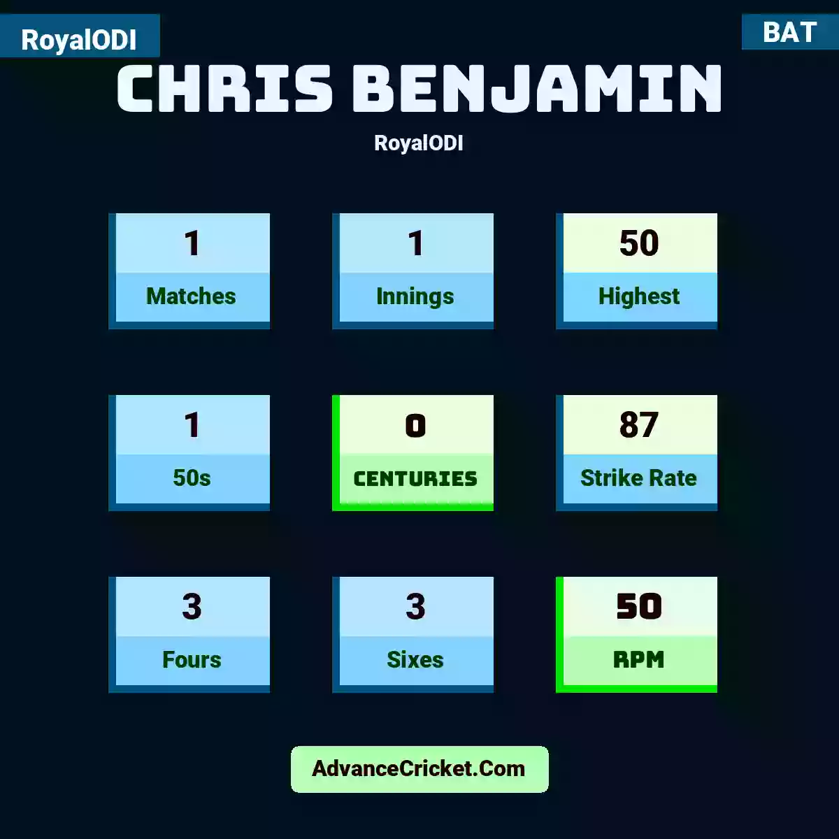 Chris Benjamin RoyalODI , Chris Benjamin played 1 matches, scored 50 runs as highest, 1 half-centuries, and 0 centuries, with a strike rate of 87. C.Benjamin hit 3 fours and 3 sixes, with an RPM of 50.
