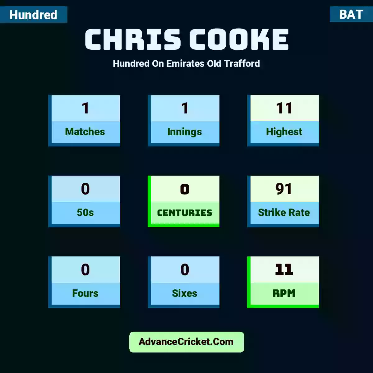 Chris Cooke Hundred  On Emirates Old Trafford, Chris Cooke played 1 matches, scored 11 runs as highest, 0 half-centuries, and 0 centuries, with a strike rate of 91. C.Cooke hit 0 fours and 0 sixes, with an RPM of 11.