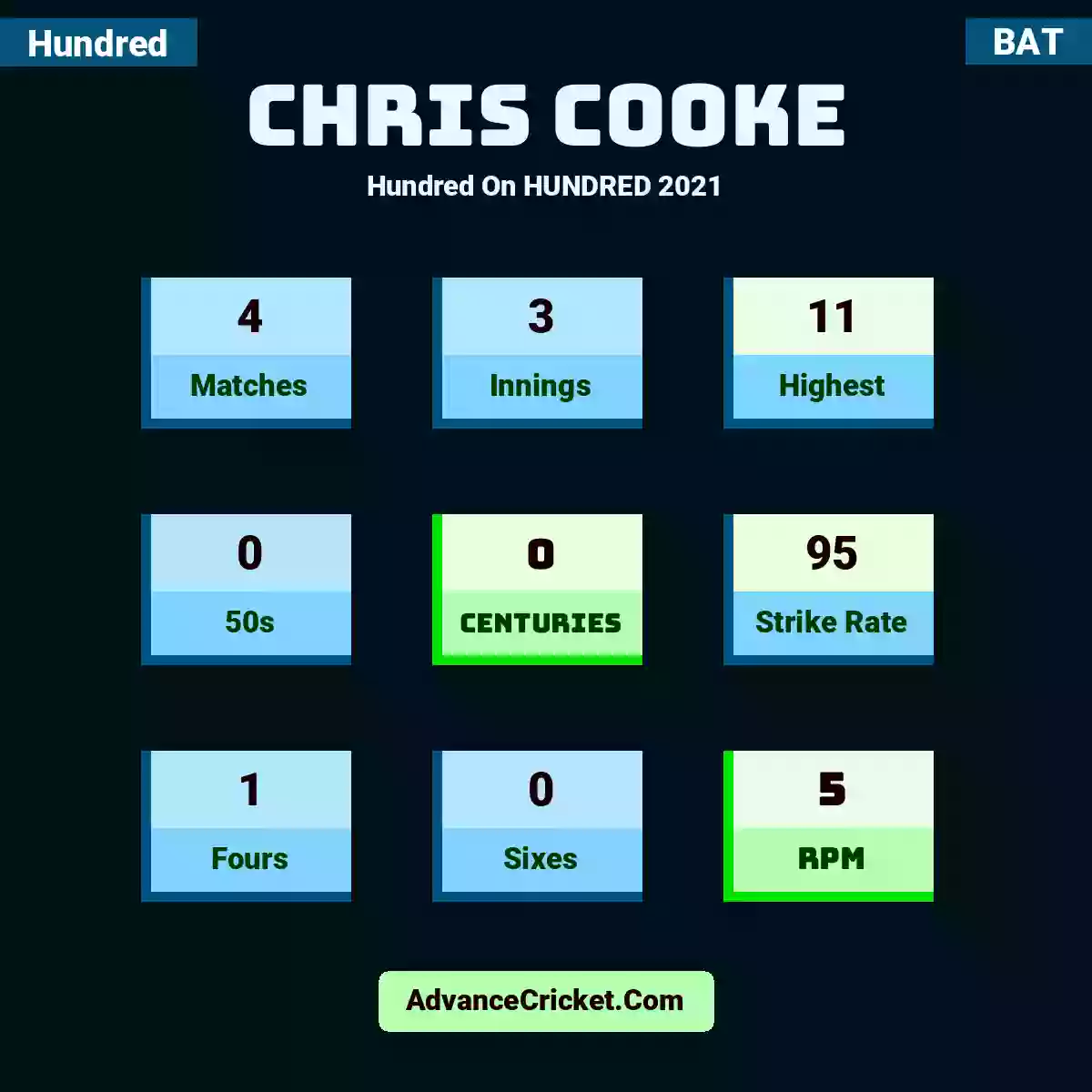 Chris Cooke Hundred  On HUNDRED 2021, Chris Cooke played 4 matches, scored 11 runs as highest, 0 half-centuries, and 0 centuries, with a strike rate of 95. C.Cooke hit 1 fours and 0 sixes, with an RPM of 5.