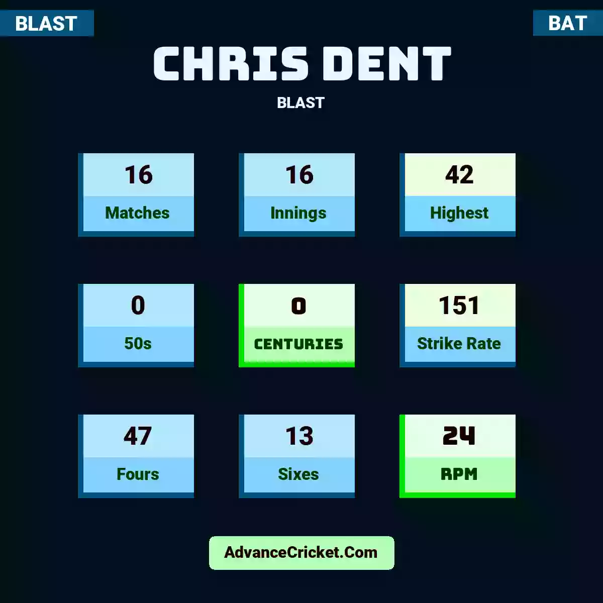 Chris Dent BLAST , Chris Dent played 16 matches, scored 42 runs as highest, 0 half-centuries, and 0 centuries, with a strike rate of 151. C.Dent hit 47 fours and 13 sixes, with an RPM of 24.