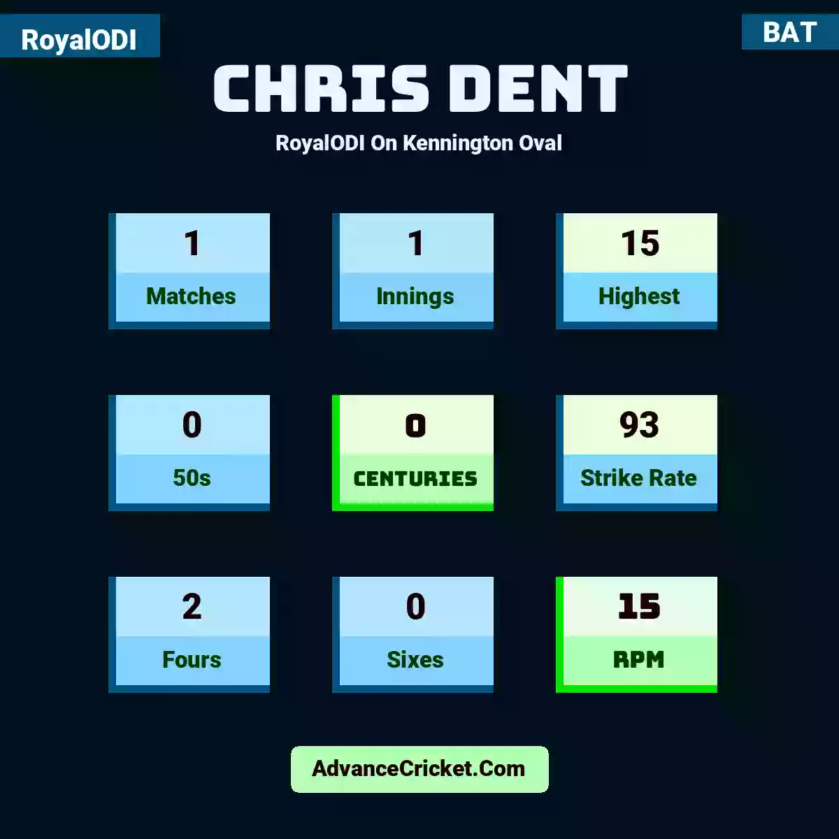 Chris Dent RoyalODI  On Kennington Oval, Chris Dent played 1 matches, scored 15 runs as highest, 0 half-centuries, and 0 centuries, with a strike rate of 93. C.Dent hit 2 fours and 0 sixes, with an RPM of 15.