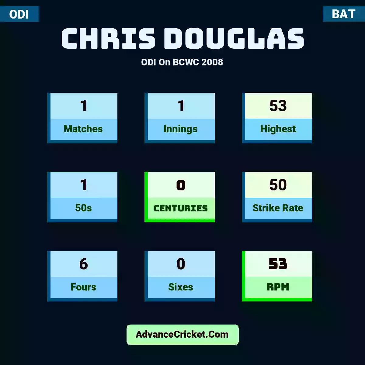 Chris Douglas ODI  On BCWC 2008, Chris Douglas played 1 matches, scored 53 runs as highest, 1 half-centuries, and 0 centuries, with a strike rate of 50. C.Douglas hit 6 fours and 0 sixes, with an RPM of 53.