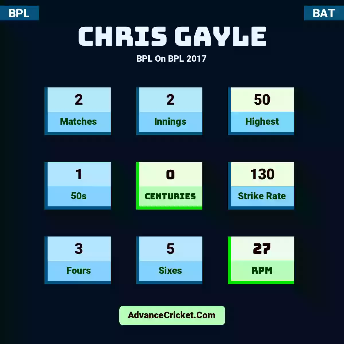 Chris Gayle BPL  On BPL 2017, Chris Gayle played 2 matches, scored 50 runs as highest, 1 half-centuries, and 0 centuries, with a strike rate of 130. C.Gayle hit 3 fours and 5 sixes, with an RPM of 27.