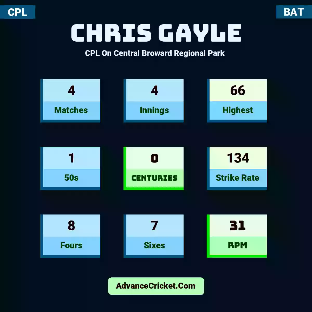 Chris Gayle CPL  On Central Broward Regional Park , Chris Gayle played 4 matches, scored 66 runs as highest, 1 half-centuries, and 0 centuries, with a strike rate of 134. C.Gayle hit 8 fours and 7 sixes, with an RPM of 31.