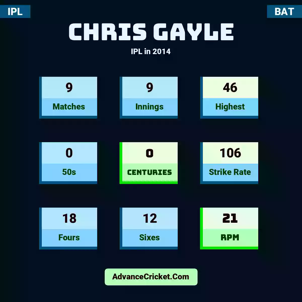 Chris Gayle IPL  in 2014, Chris Gayle played 9 matches, scored 46 runs as highest, 0 half-centuries, and 0 centuries, with a strike rate of 106. C.Gayle hit 18 fours and 12 sixes, with an RPM of 21.