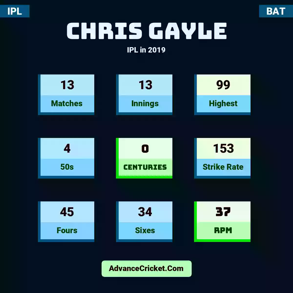 Chris Gayle IPL  in 2019, Chris Gayle played 13 matches, scored 99 runs as highest, 4 half-centuries, and 0 centuries, with a strike rate of 153. C.Gayle hit 45 fours and 34 sixes, with an RPM of 37.