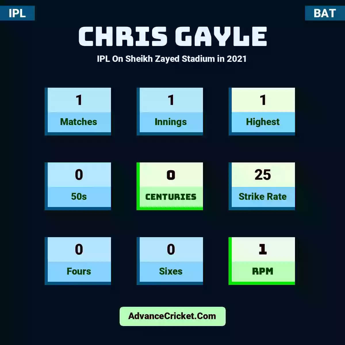 Chris Gayle IPL  On Sheikh Zayed Stadium in 2021, Chris Gayle played 1 matches, scored 1 runs as highest, 0 half-centuries, and 0 centuries, with a strike rate of 25. C.Gayle hit 0 fours and 0 sixes, with an RPM of 1.