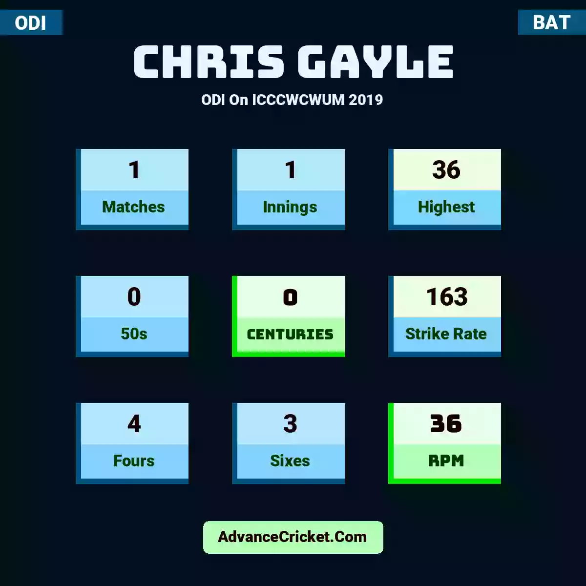 Chris Gayle ODI  On ICCCWCWUM 2019, Chris Gayle played 1 matches, scored 36 runs as highest, 0 half-centuries, and 0 centuries, with a strike rate of 163. C.Gayle hit 4 fours and 3 sixes, with an RPM of 36.