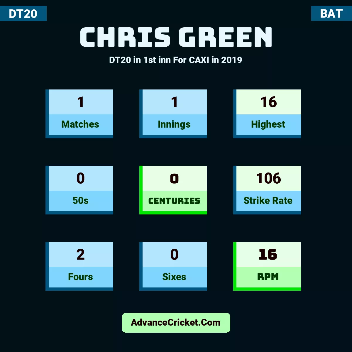 Chris Green DT20  in 1st inn For CAXI in 2019, Chris Green played 1 matches, scored 16 runs as highest, 0 half-centuries, and 0 centuries, with a strike rate of 106. C.Green hit 2 fours and 0 sixes, with an RPM of 16.