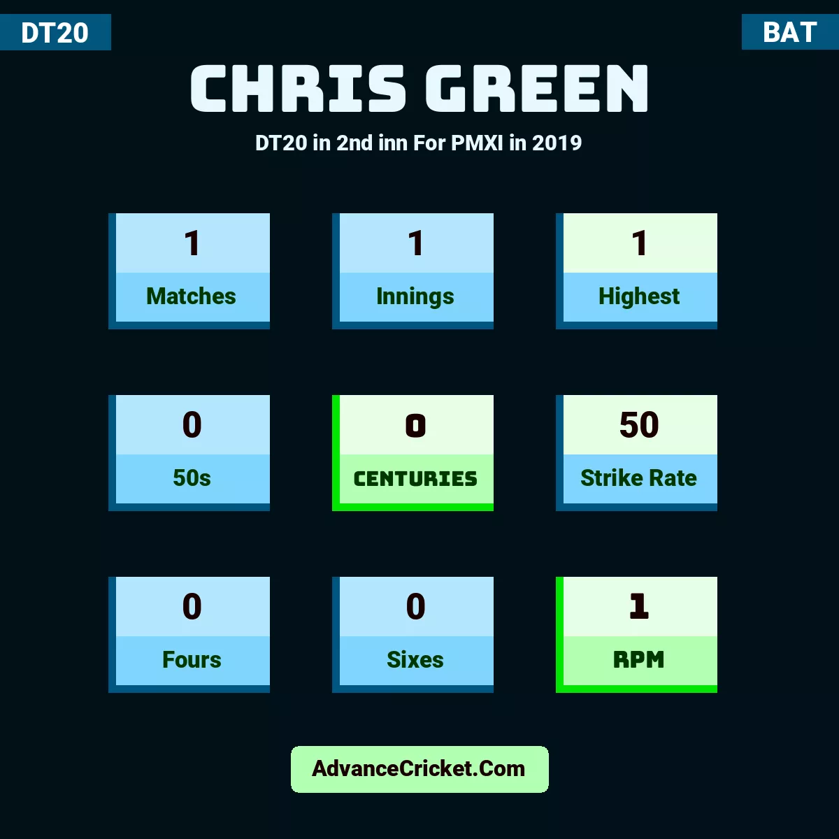 Chris Green DT20  in 2nd inn For PMXI in 2019, Chris Green played 1 matches, scored 1 runs as highest, 0 half-centuries, and 0 centuries, with a strike rate of 50. C.Green hit 0 fours and 0 sixes, with an RPM of 1.