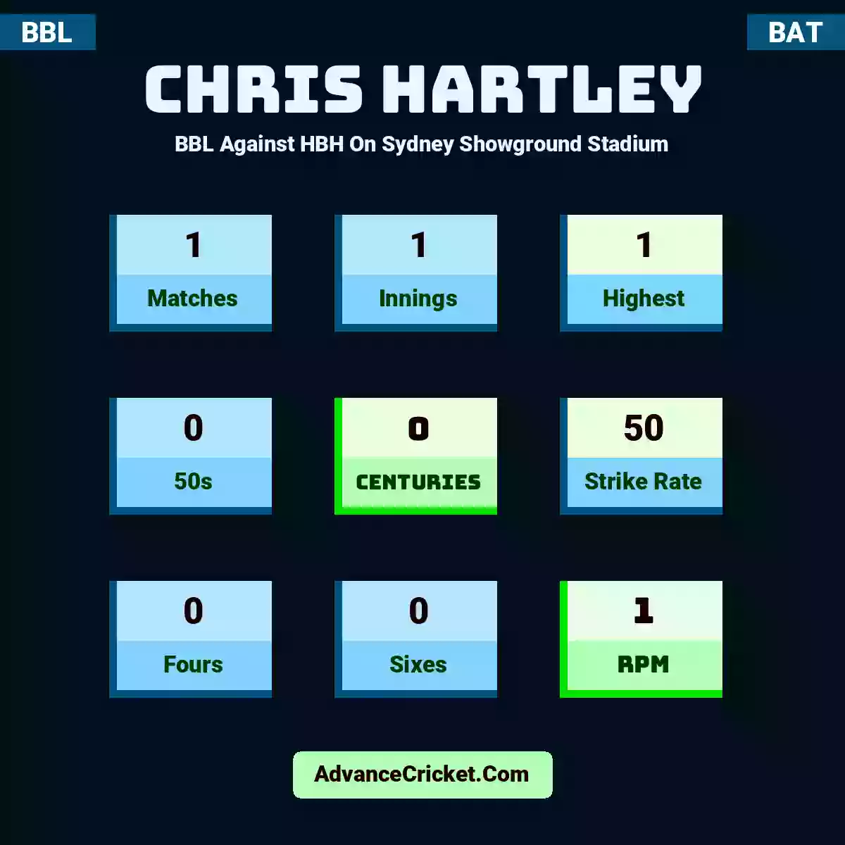 Chris Hartley BBL  Against HBH On Sydney Showground Stadium, Chris Hartley played 1 matches, scored 1 runs as highest, 0 half-centuries, and 0 centuries, with a strike rate of 50. C.Hartley hit 0 fours and 0 sixes, with an RPM of 1.