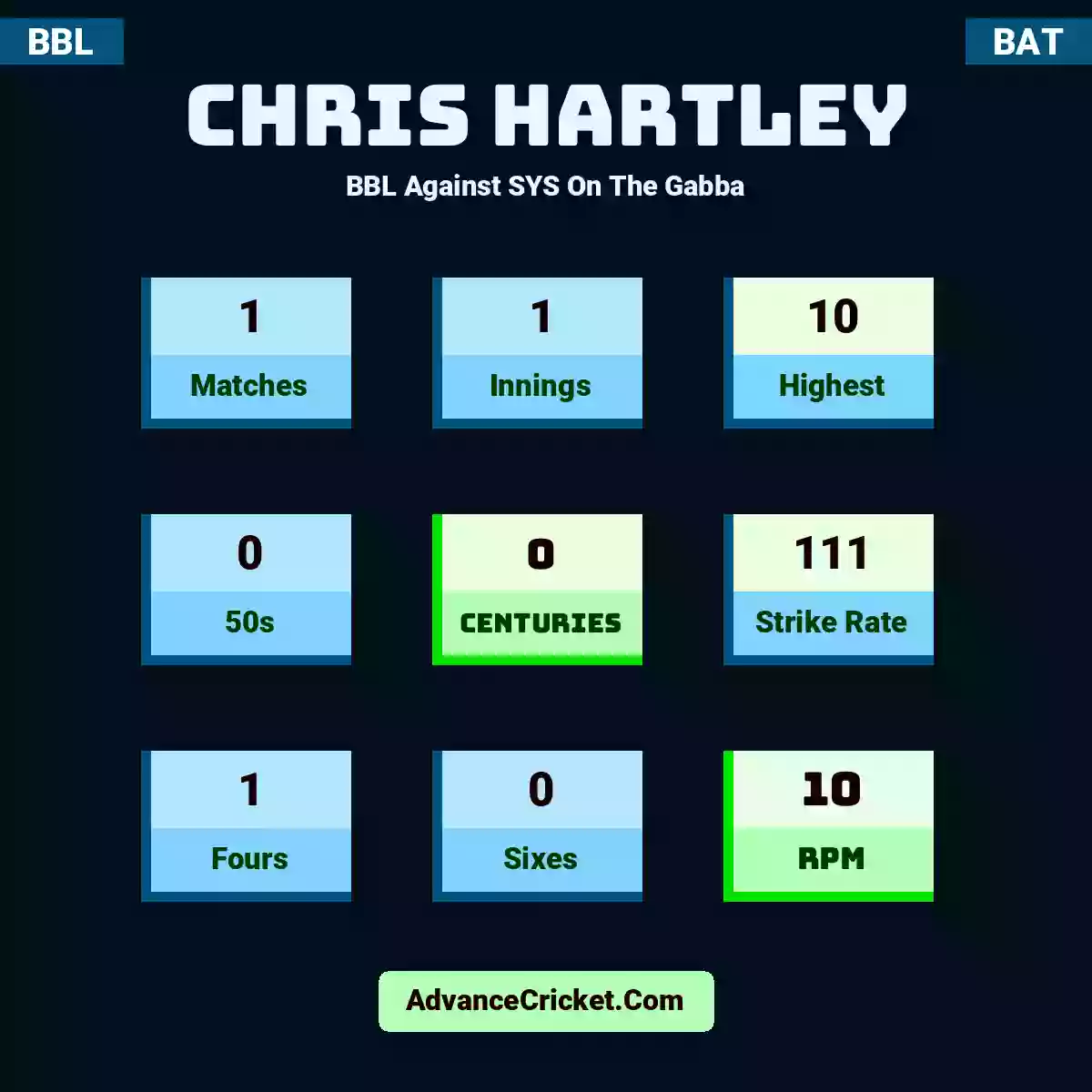 Chris Hartley BBL  Against SYS On The Gabba, Chris Hartley played 1 matches, scored 10 runs as highest, 0 half-centuries, and 0 centuries, with a strike rate of 111. C.Hartley hit 1 fours and 0 sixes, with an RPM of 10.