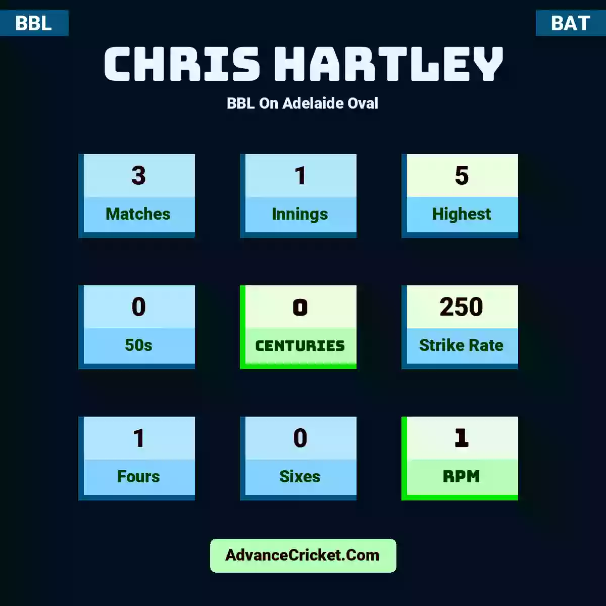 Chris Hartley BBL  On Adelaide Oval, Chris Hartley played 3 matches, scored 5 runs as highest, 0 half-centuries, and 0 centuries, with a strike rate of 250. C.Hartley hit 1 fours and 0 sixes, with an RPM of 1.