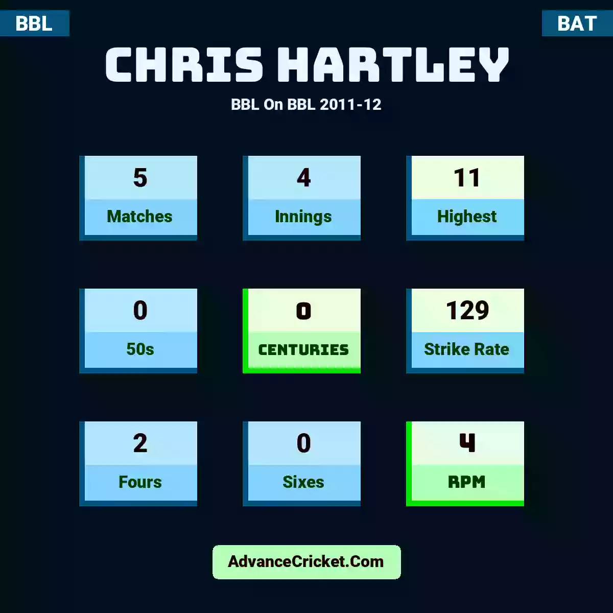 Chris Hartley BBL  On BBL 2011-12, Chris Hartley played 5 matches, scored 11 runs as highest, 0 half-centuries, and 0 centuries, with a strike rate of 129. C.Hartley hit 2 fours and 0 sixes, with an RPM of 4.
