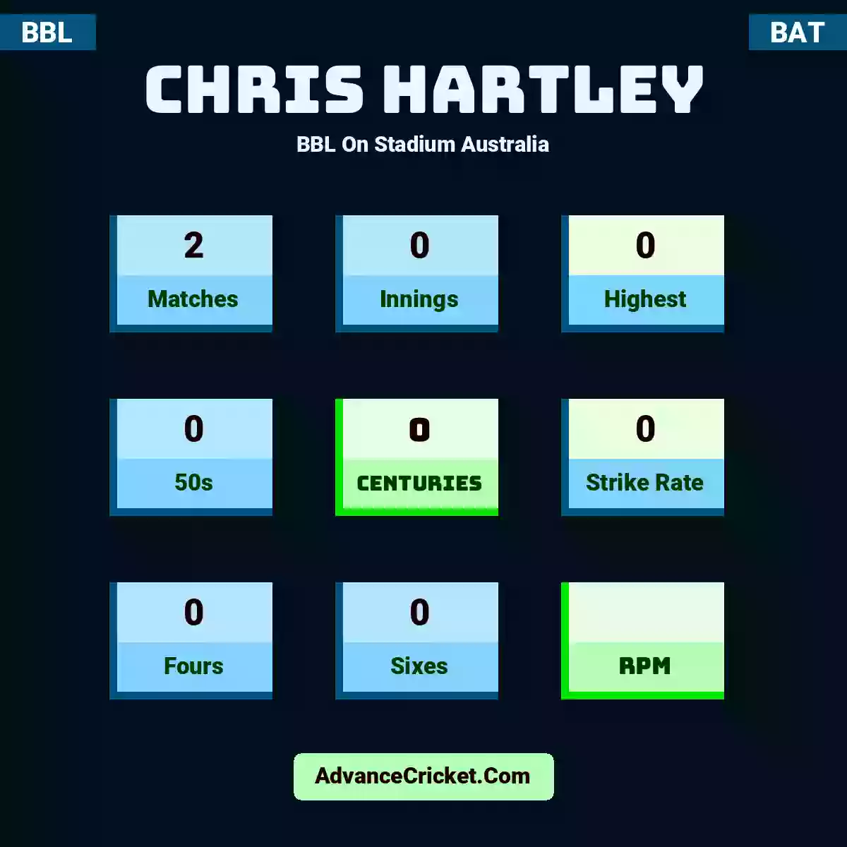 Chris Hartley BBL  On Stadium Australia, Chris Hartley played 2 matches, scored 0 runs as highest, 0 half-centuries, and 0 centuries, with a strike rate of 0. C.Hartley hit 0 fours and 0 sixes.