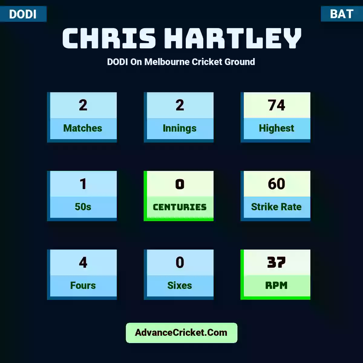 Chris Hartley DODI  On Melbourne Cricket Ground, Chris Hartley played 2 matches, scored 74 runs as highest, 1 half-centuries, and 0 centuries, with a strike rate of 60. C.Hartley hit 4 fours and 0 sixes, with an RPM of 37.