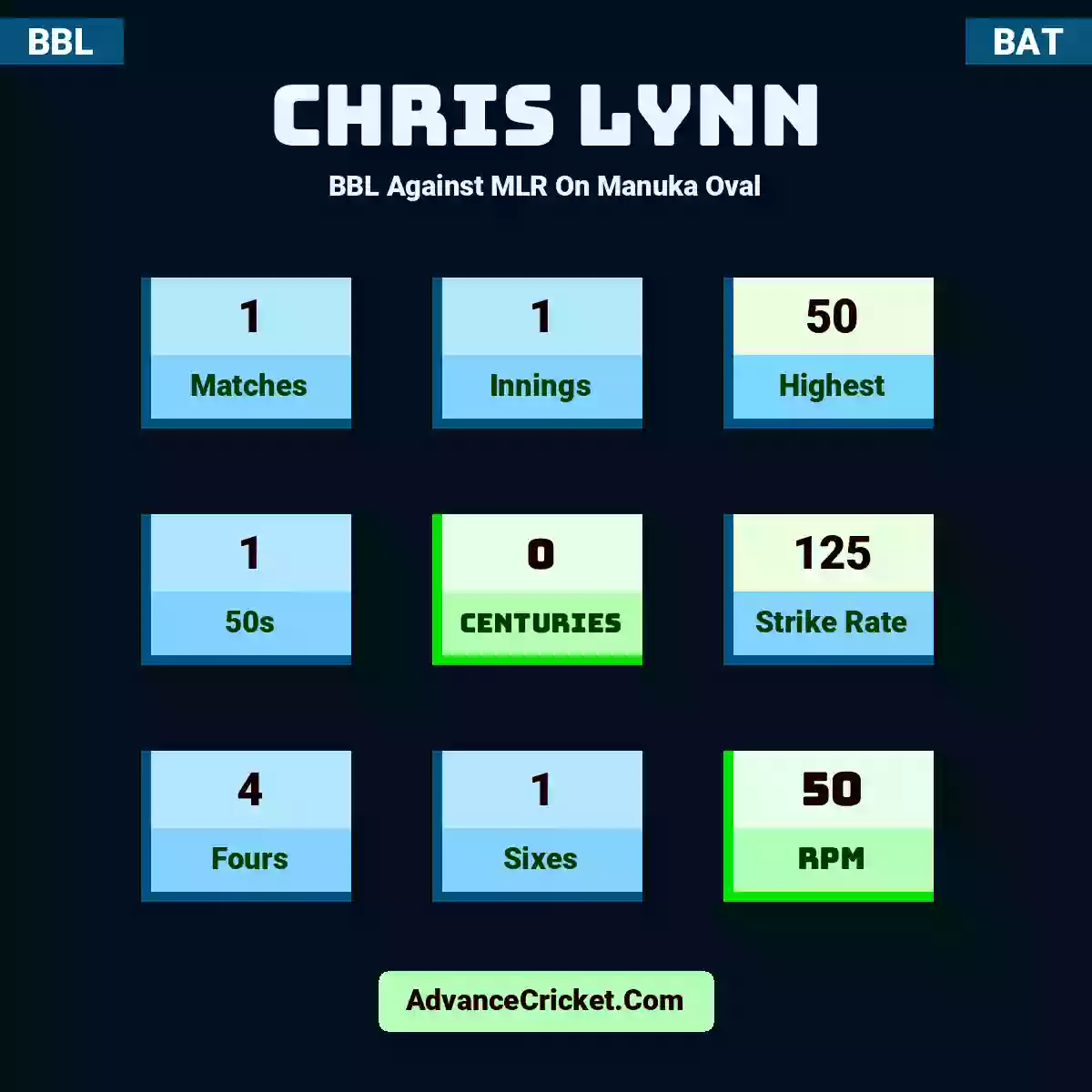 Chris Lynn BBL  Against MLR On Manuka Oval, Chris Lynn played 1 matches, scored 50 runs as highest, 1 half-centuries, and 0 centuries, with a strike rate of 125. C.Lynn hit 4 fours and 1 sixes, with an RPM of 50.